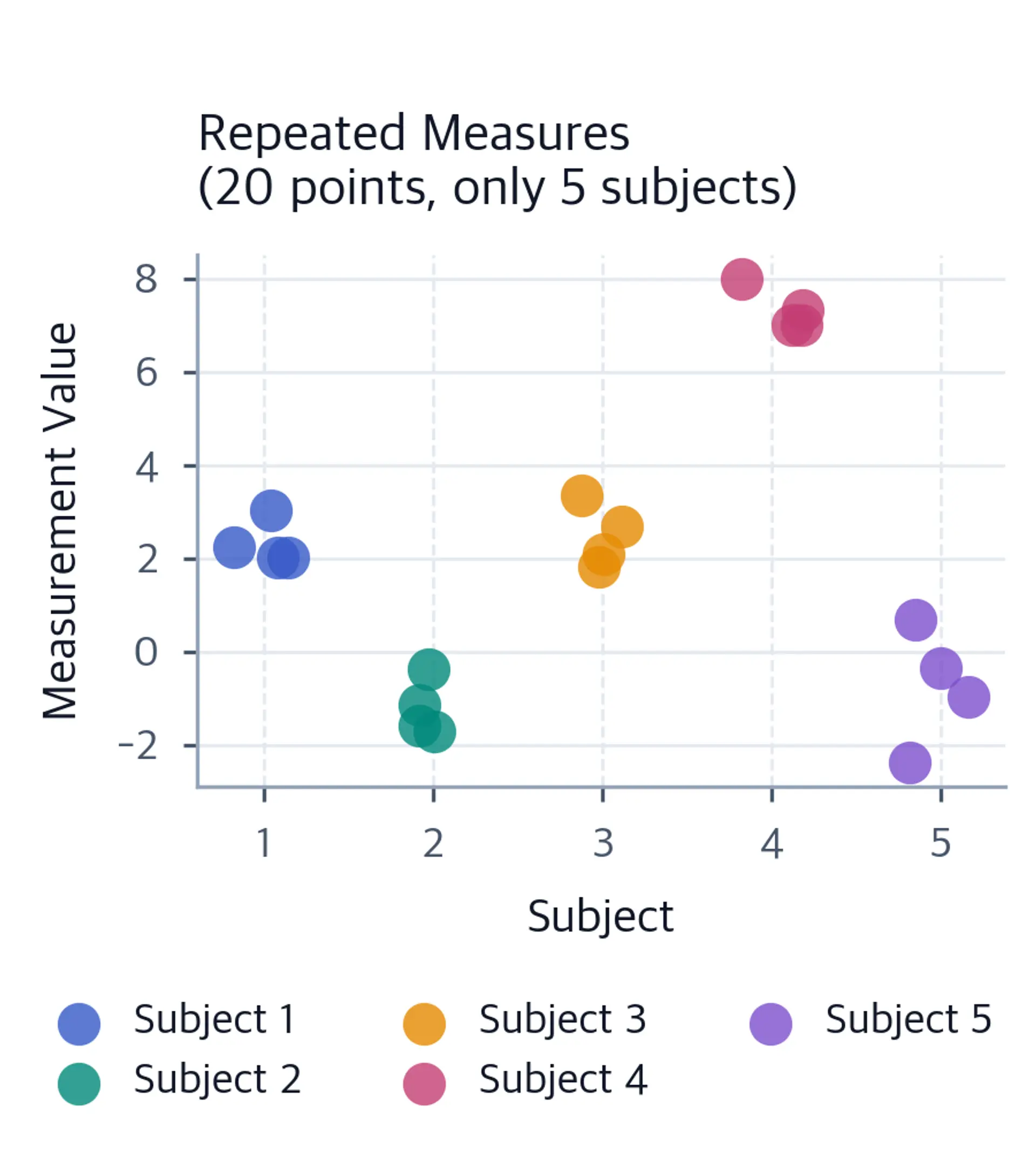 Scatter plot showing repeated measures from 5 subjects with clear within-subject correlation.