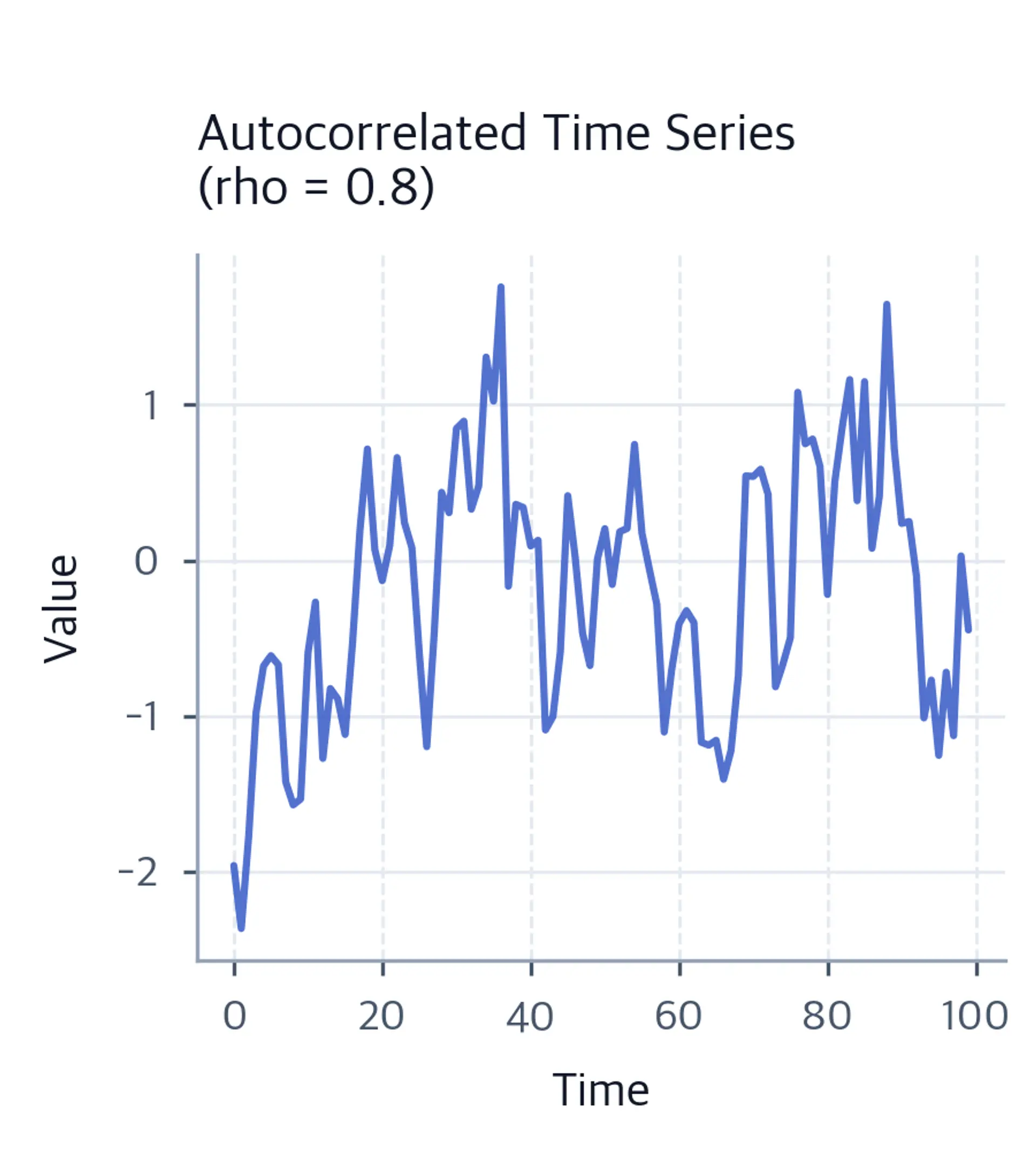 Line plot showing autocorrelated time series data.