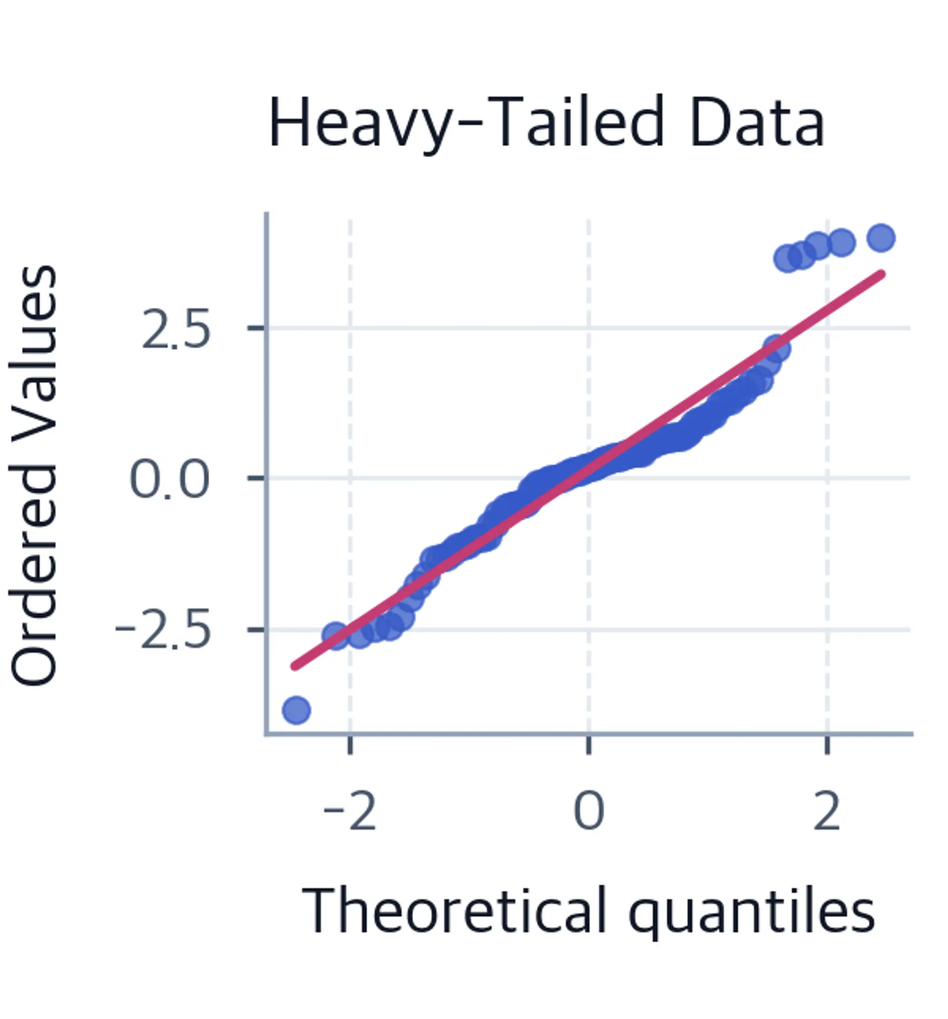 Q-Q plot showing S-shaped pattern for heavy-tailed data.