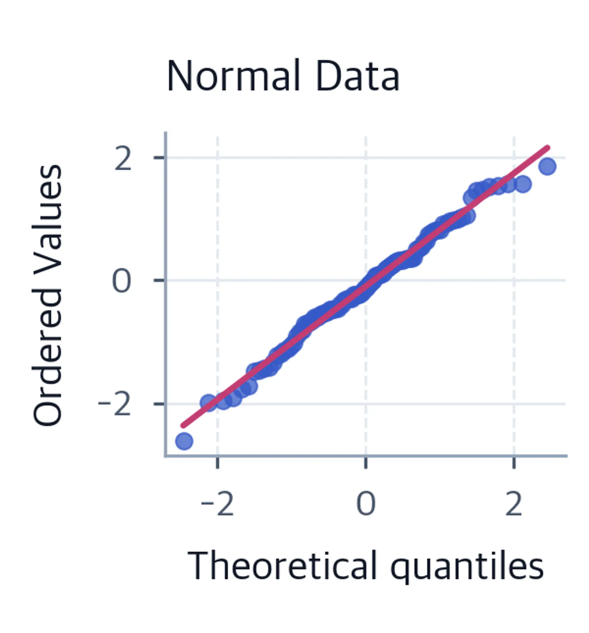 Q-Q plot showing points along diagonal line for normal data.