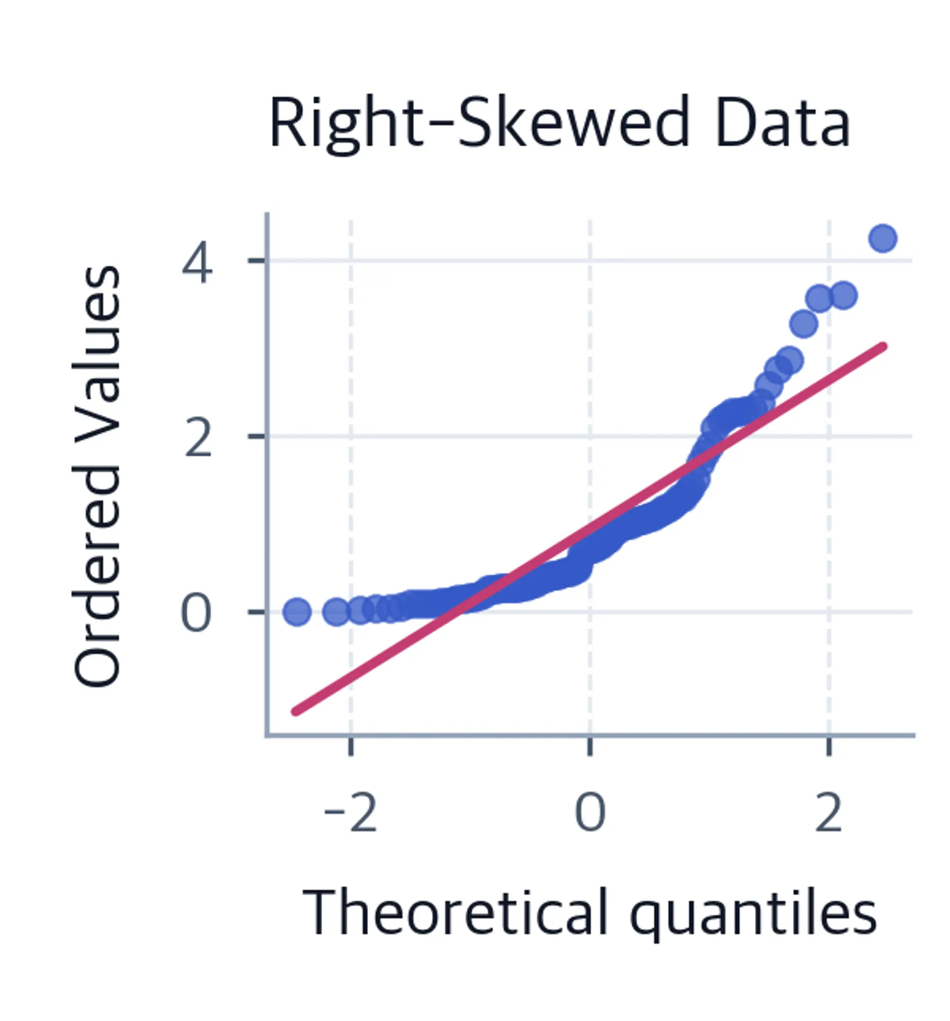 Q-Q plot showing curved pattern for skewed data.