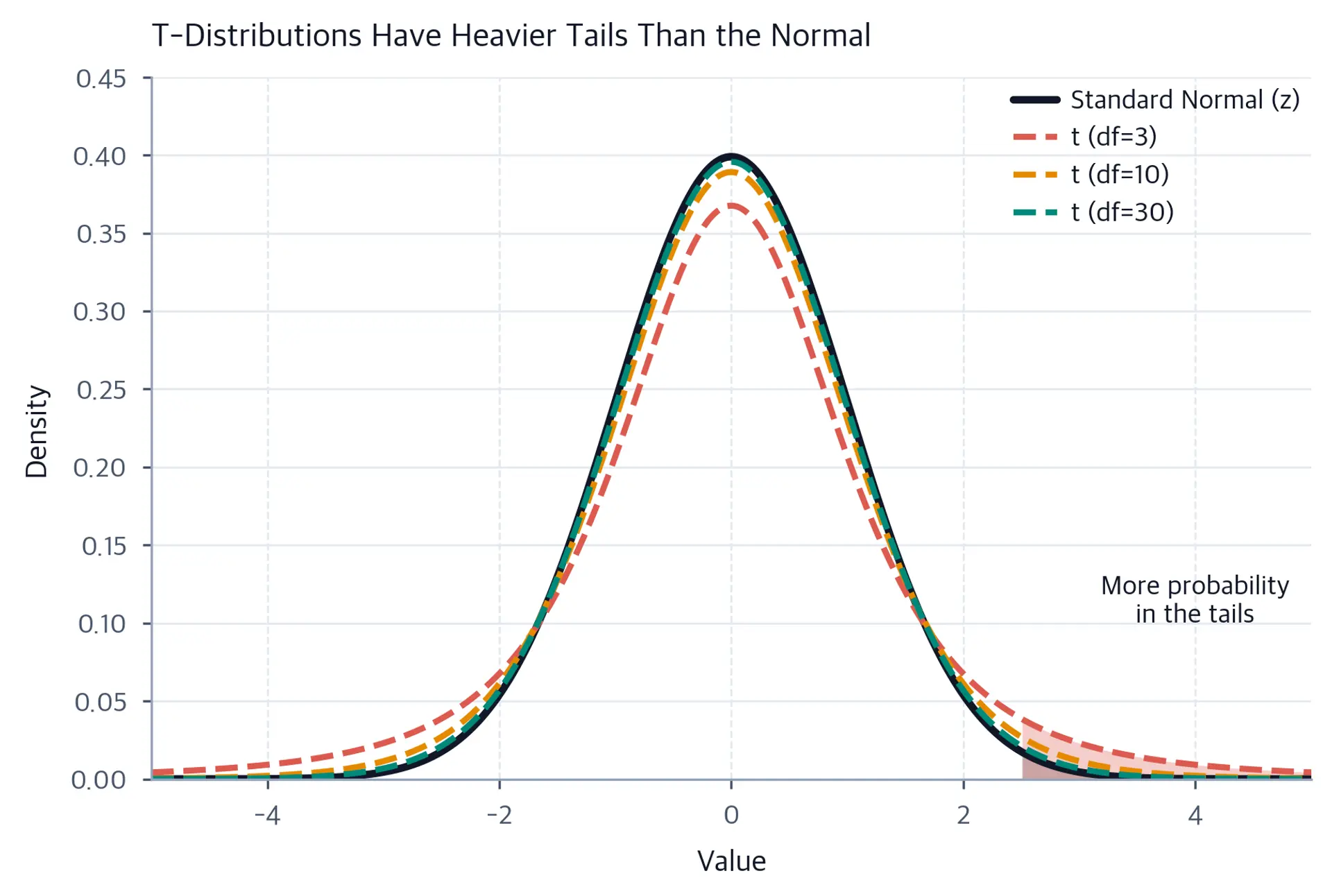 Line plot comparing t-distributions with different degrees of freedom to the standard normal distribution.
