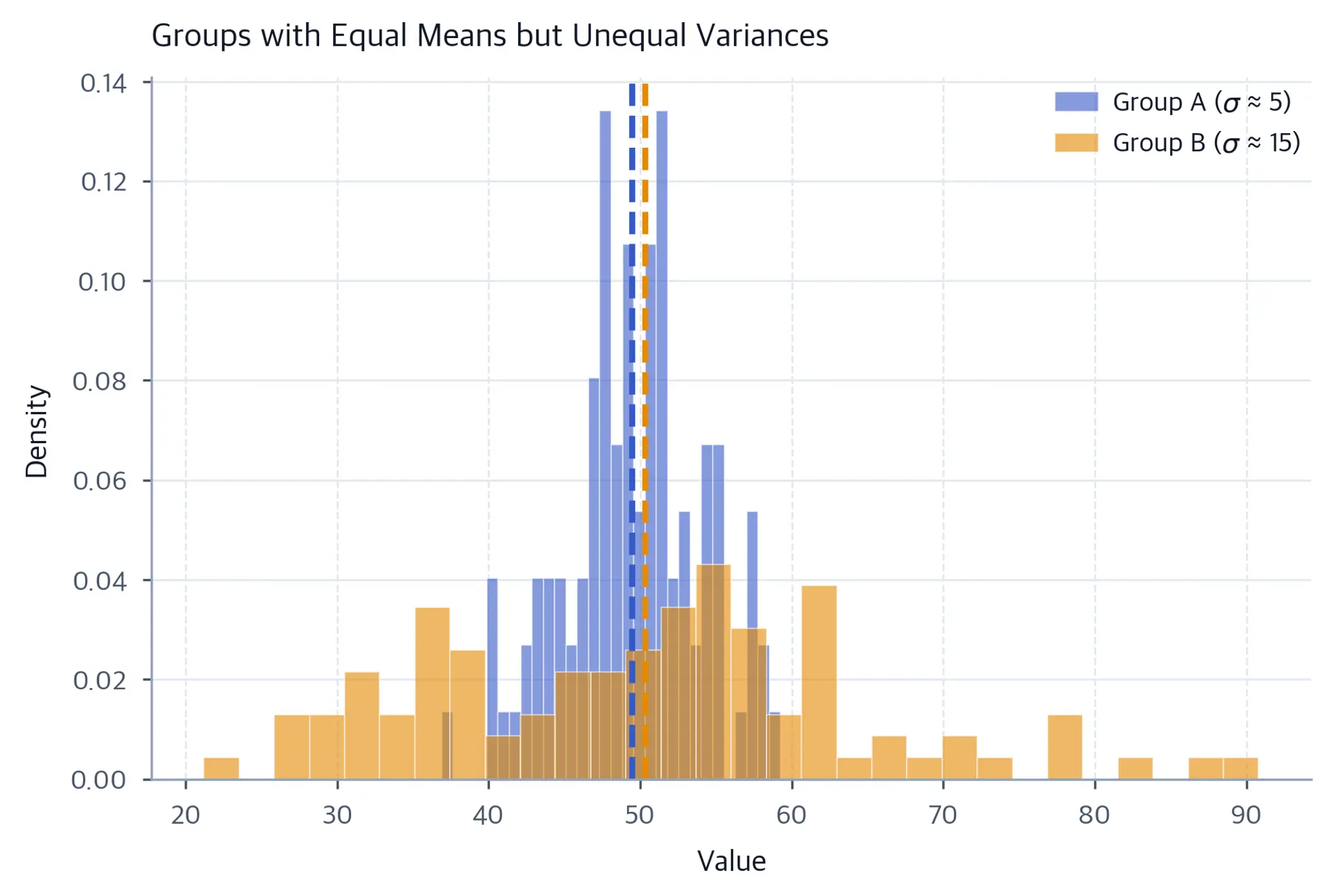 Two overlapping histograms showing groups with different variances.
