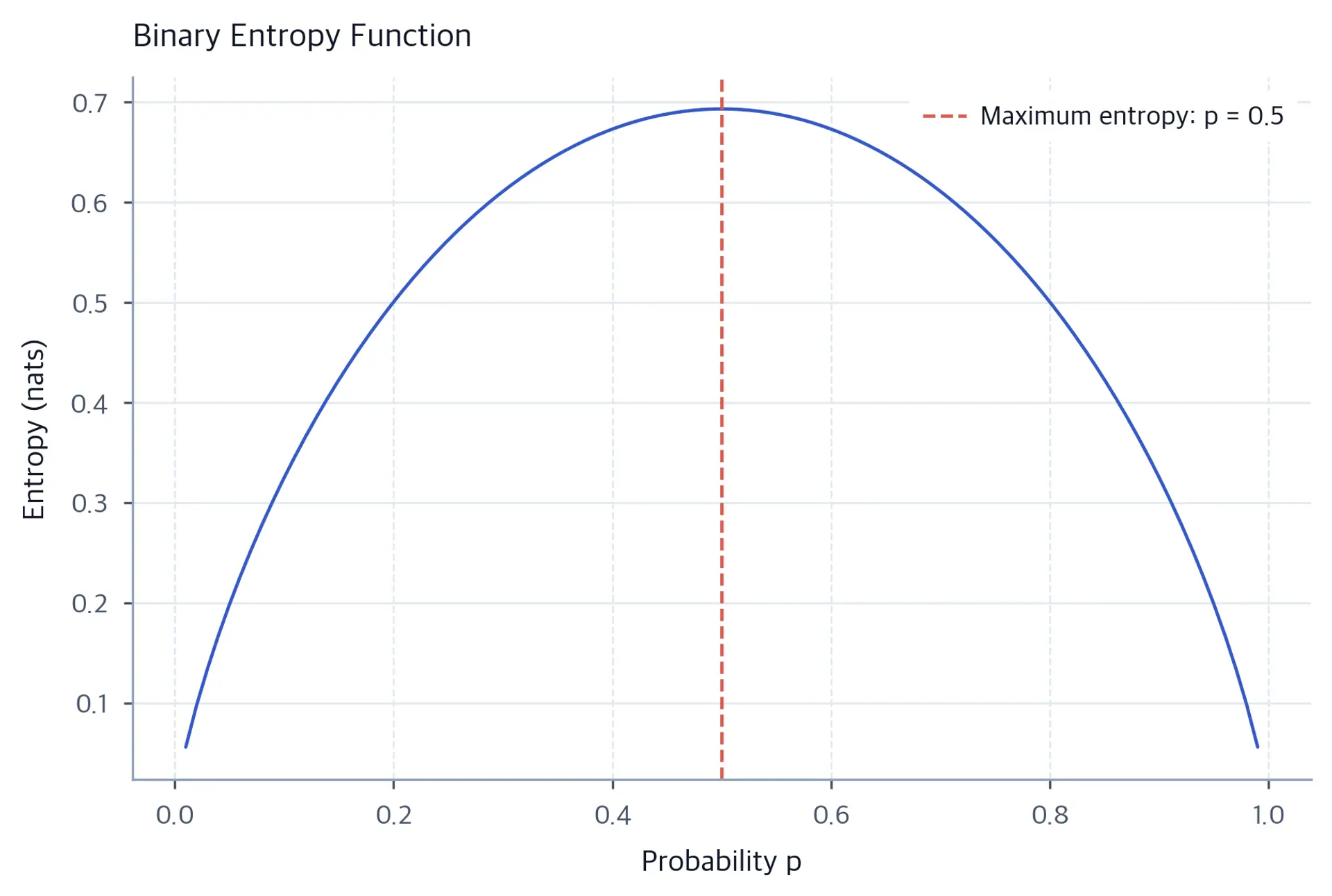 Line chart of binary entropy function peaking at 0.693 nats when p equals 0.5 and approaching zero at both extremes.