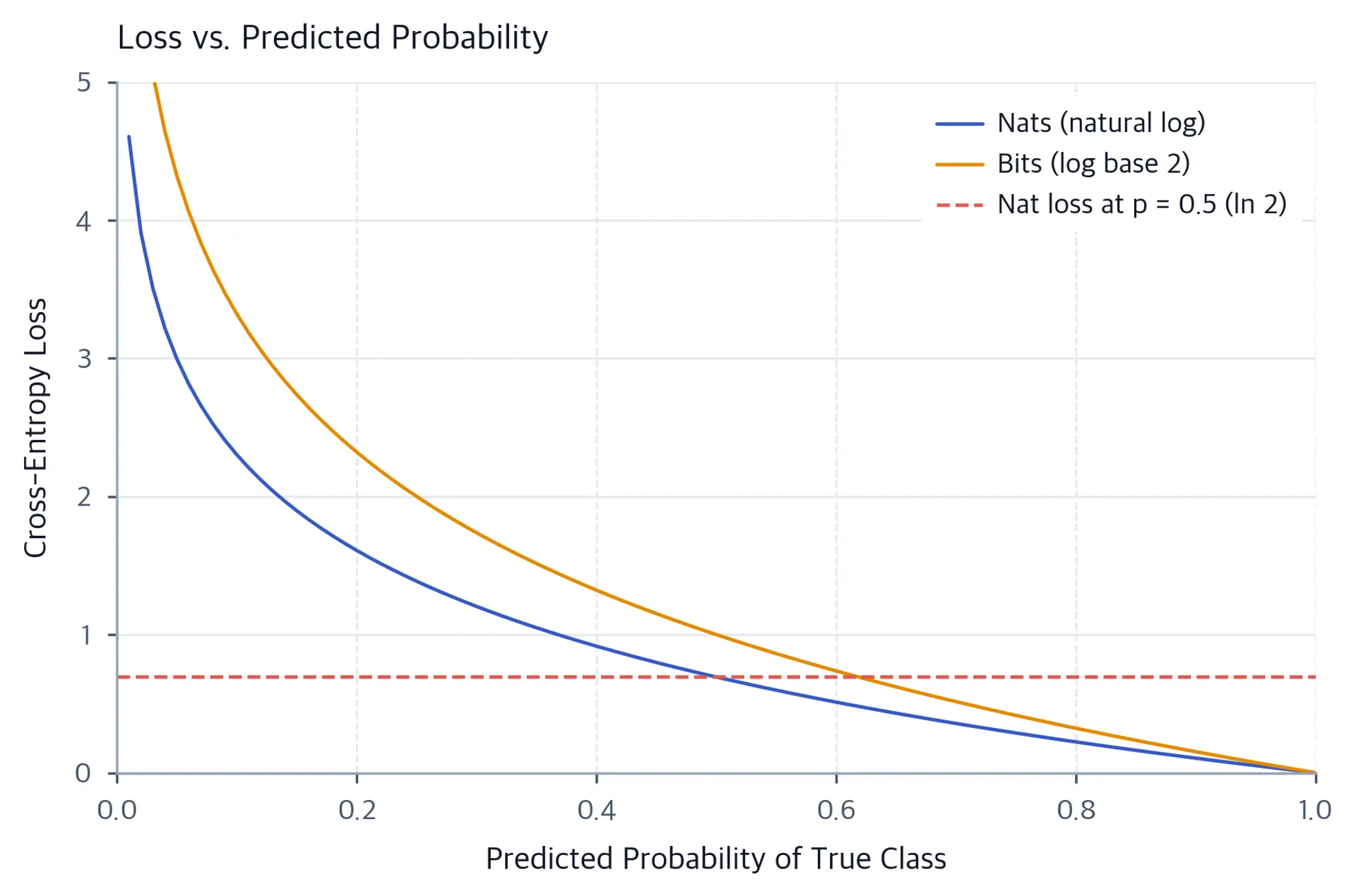 Line chart showing cross-entropy loss in nats and bits rising steeply as predicted probability approaches zero and falling toward zero as probability approaches one.