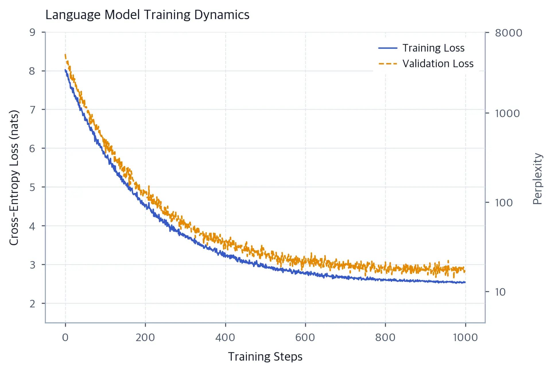 Line plot of training and validation cross-entropy loss decreasing over 1000 training steps with a secondary perplexity axis on the right.