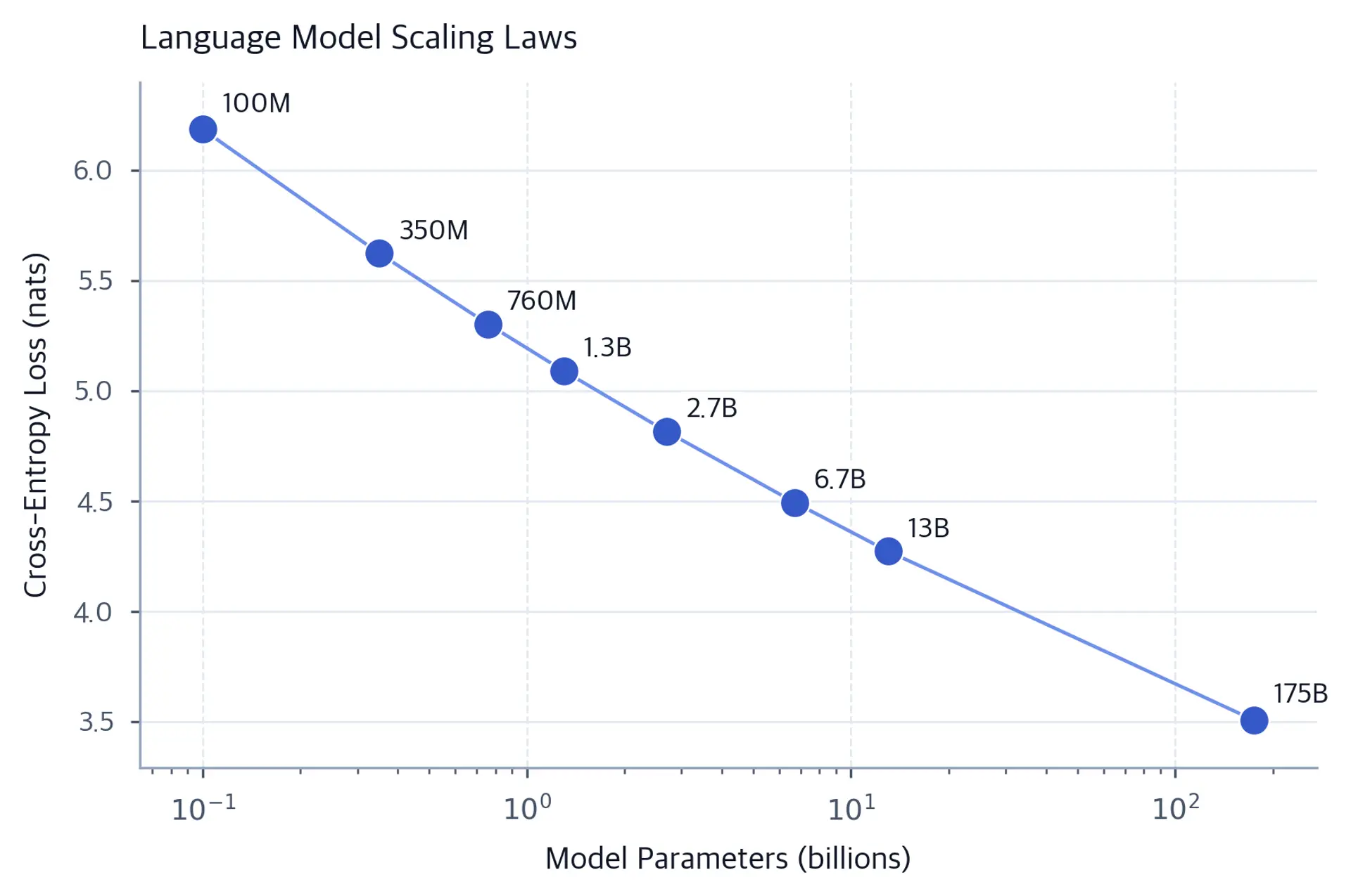 Scatter plot on a log x-axis showing simulated cross-entropy loss decreasing from about 6.2 nats at 100 million parameters to 3.5 nats at 175 billion parameters along a power-law curve.