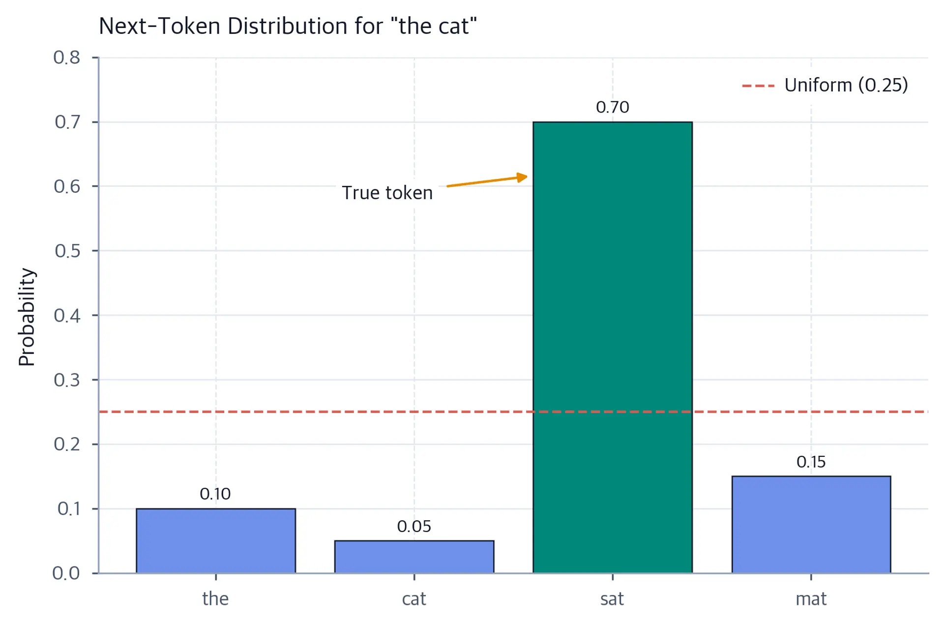 Bar chart showing predicted probabilities for four tokens: the at 0.10, cat at 0.05, sat at 0.70 highlighted in teal, and mat at 0.15, with a coral dashed line at uniform probability 0.25.