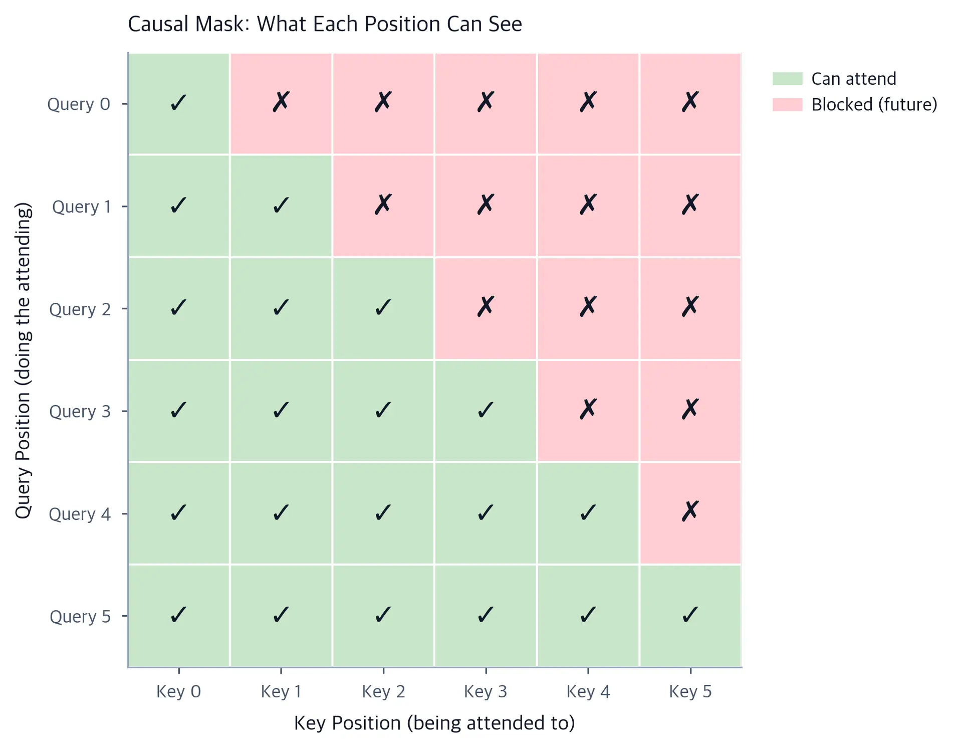 Triangular heatmap showing causal mask with lower triangle green and upper triangle red.