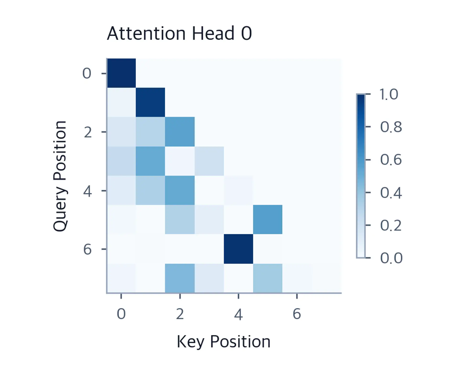 Lower triangular heatmap showing attention weights for head 0 with varying intensity.
