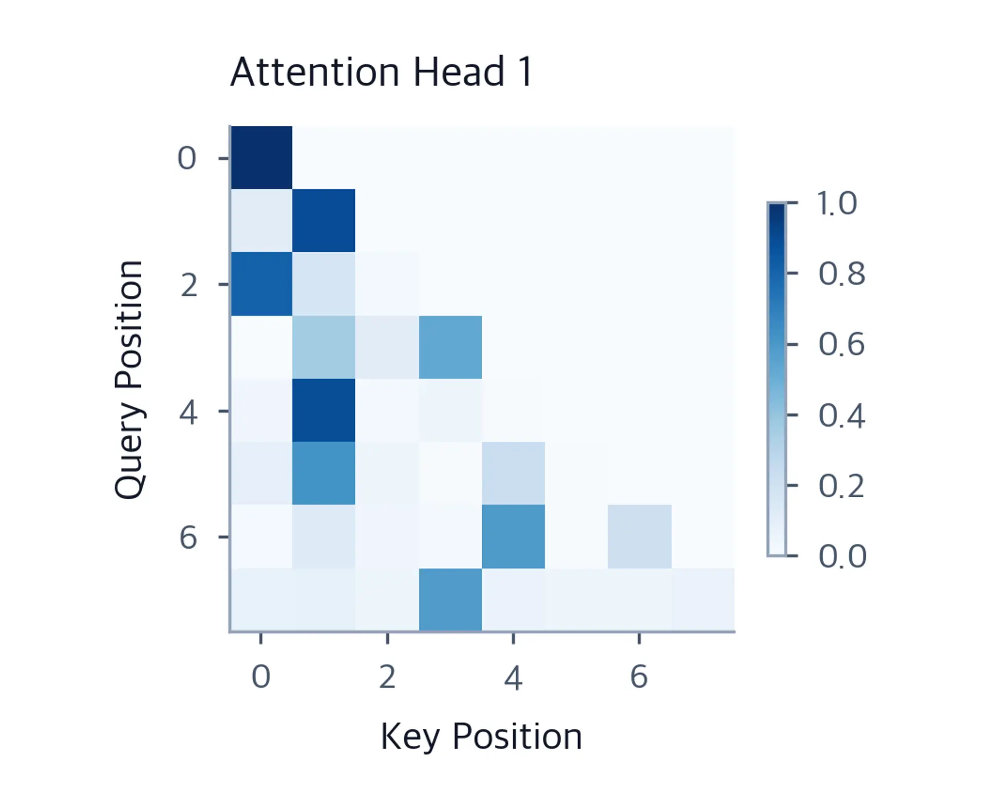 Lower triangular heatmap showing attention weights for head 1 with different pattern from head 0.