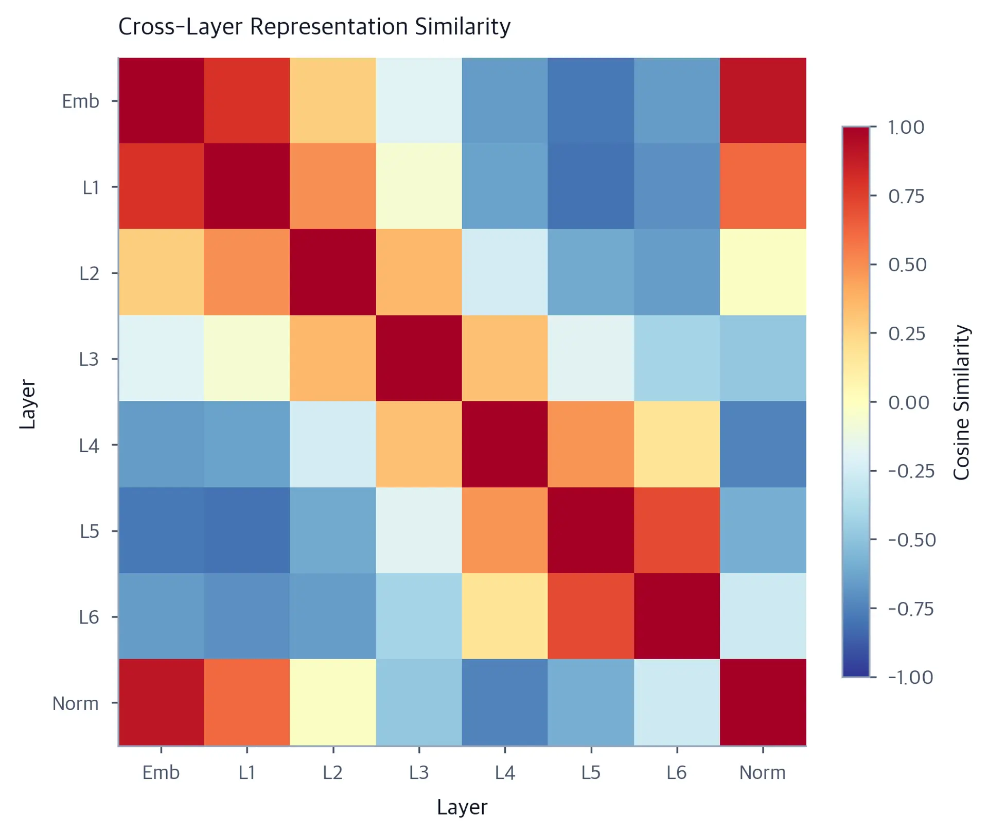 Heatmap showing cosine similarity between decoder layer outputs, with diagonal of 1.0 and off-diagonal values showing layer relationships.