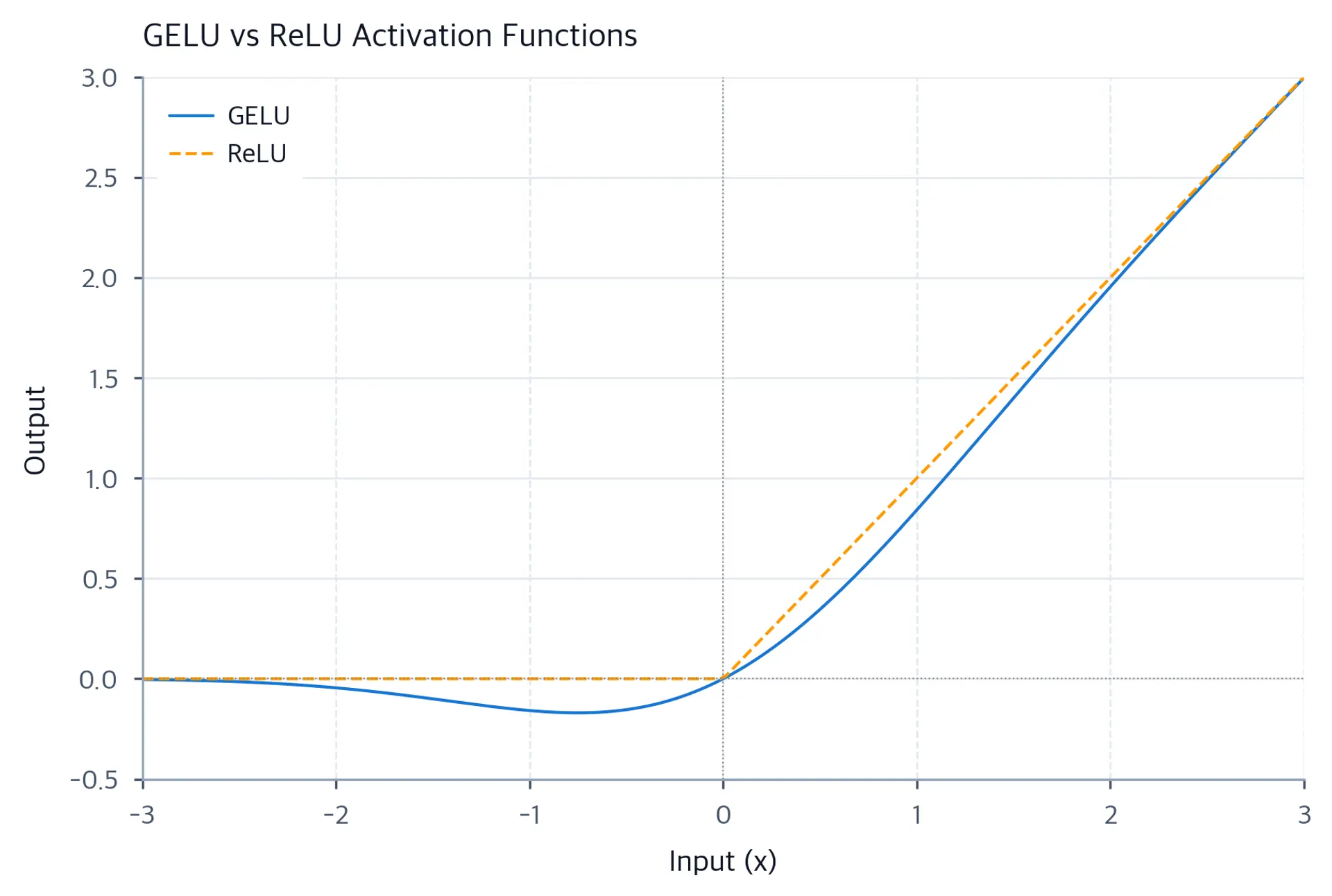 Line plot comparing GELU and ReLU activation functions from -3 to 3, showing GELU's smooth curve versus ReLU's sharp corner at zero.