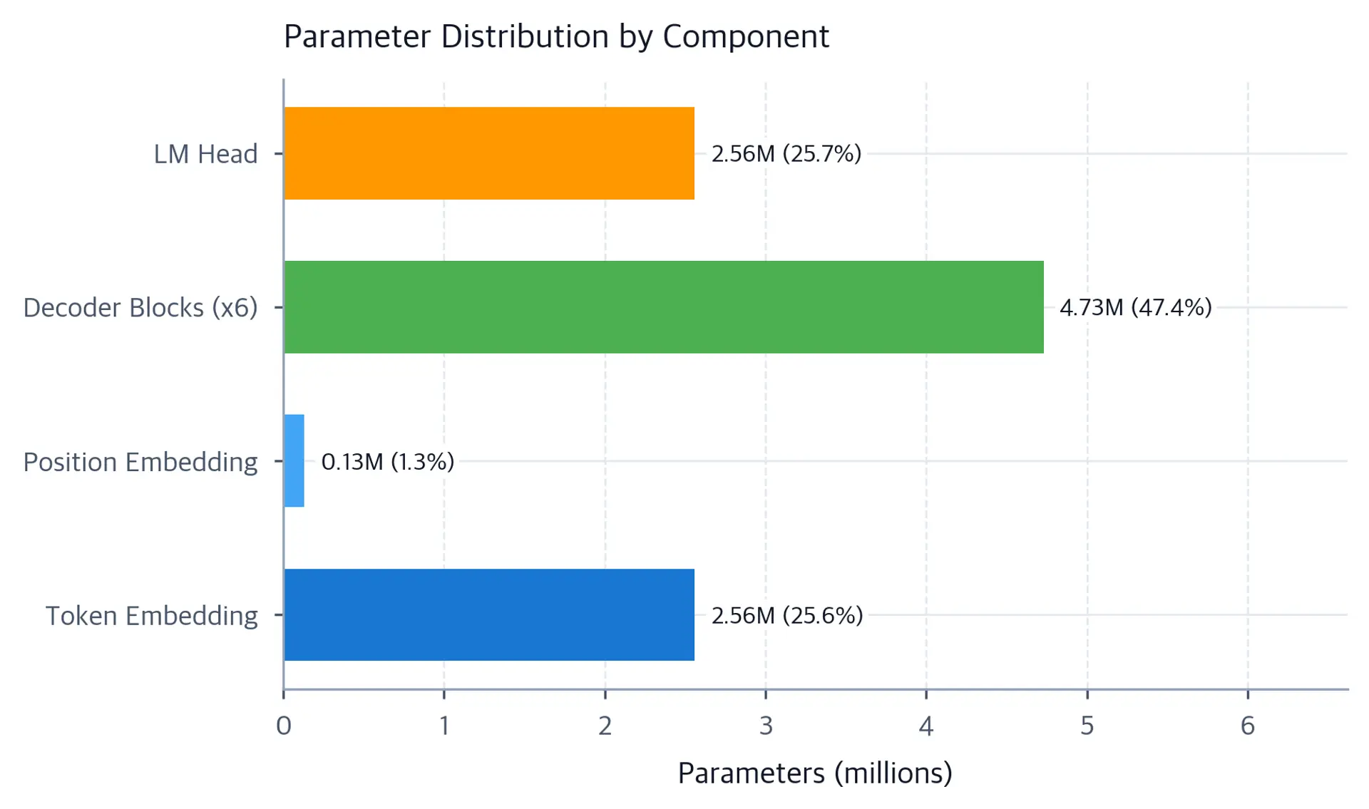 Horizontal bar chart showing parameter counts for token embedding, position embedding, decoder blocks, and LM head components.
