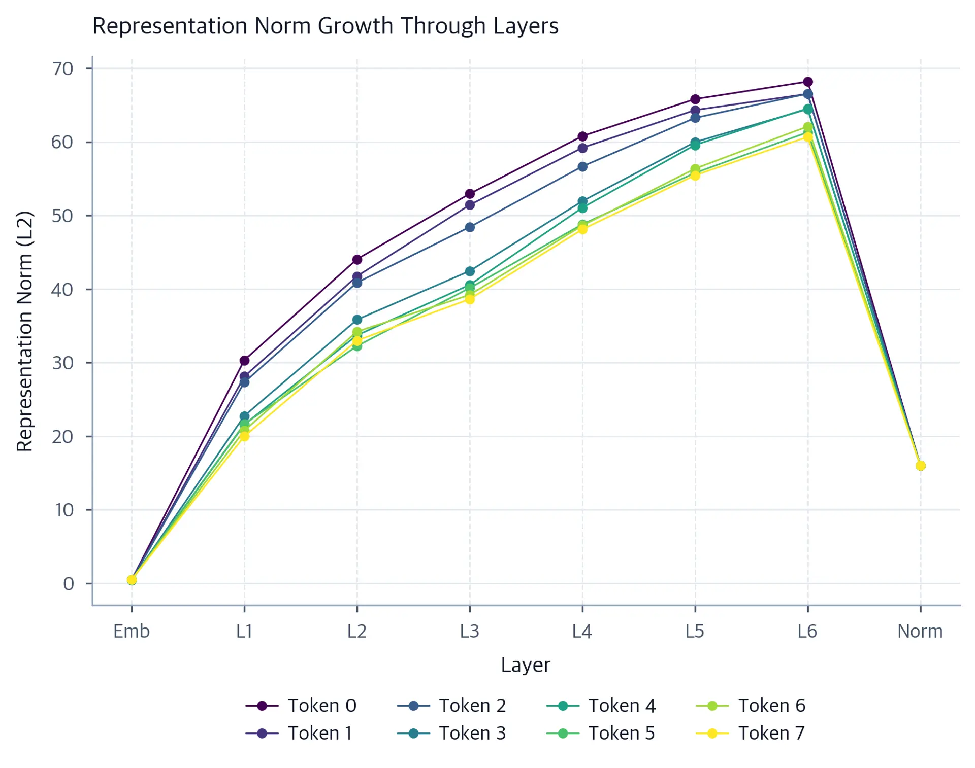 Line plot showing L2 norm of representations for 8 tokens across embedding layer, 6 decoder blocks, and final normalization.