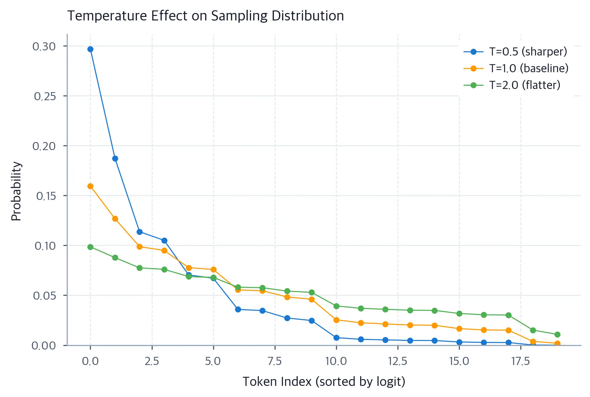 Line plot showing three probability distributions over token indices with different temperatures. This shows how lower temperatures create sharper peaks.