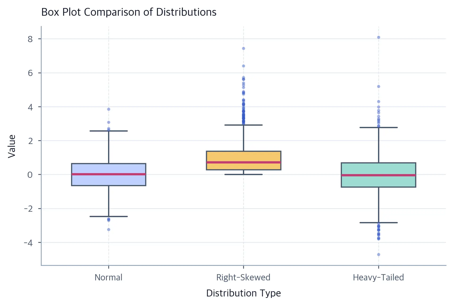 Three vertical box plots compare normal, right-skewed, and heavy-tailed samples. The skewed sample has upper potential outliers while the heavy-tailed sample has many potential outliers above and below the whiskers.