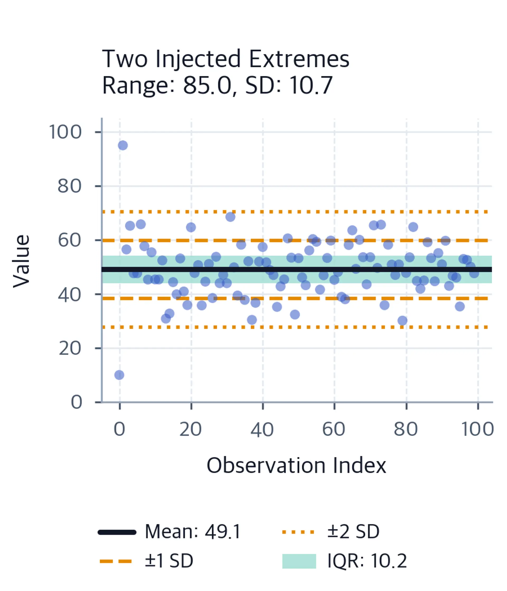 Scatter plot after replacing two observations with low and high extremes, showing wider standard deviation bands while the shaded interquartile range changes much less.