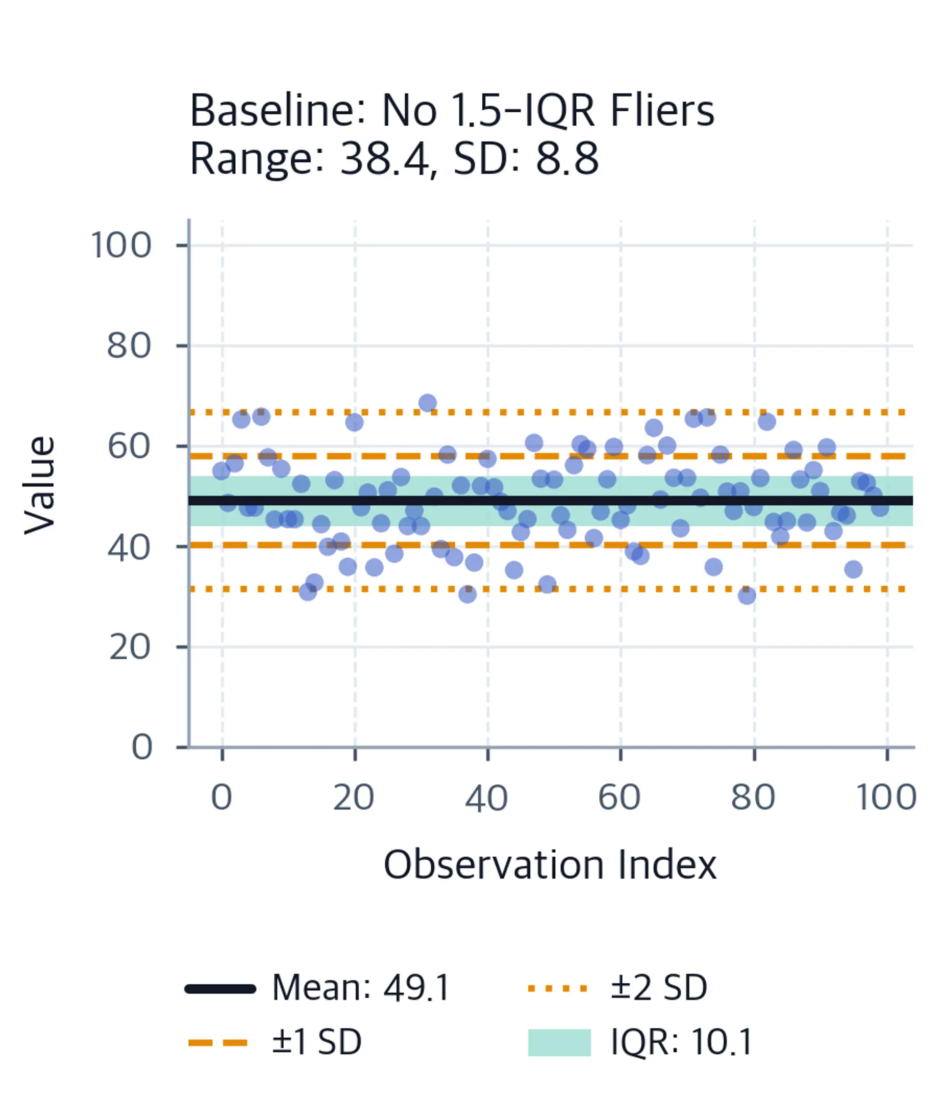 Scatter plot of 100 observations with no points outside the 1.5-IQR fences, with horizontal lines marking the mean, one and two standard deviations, and a shaded interquartile range.