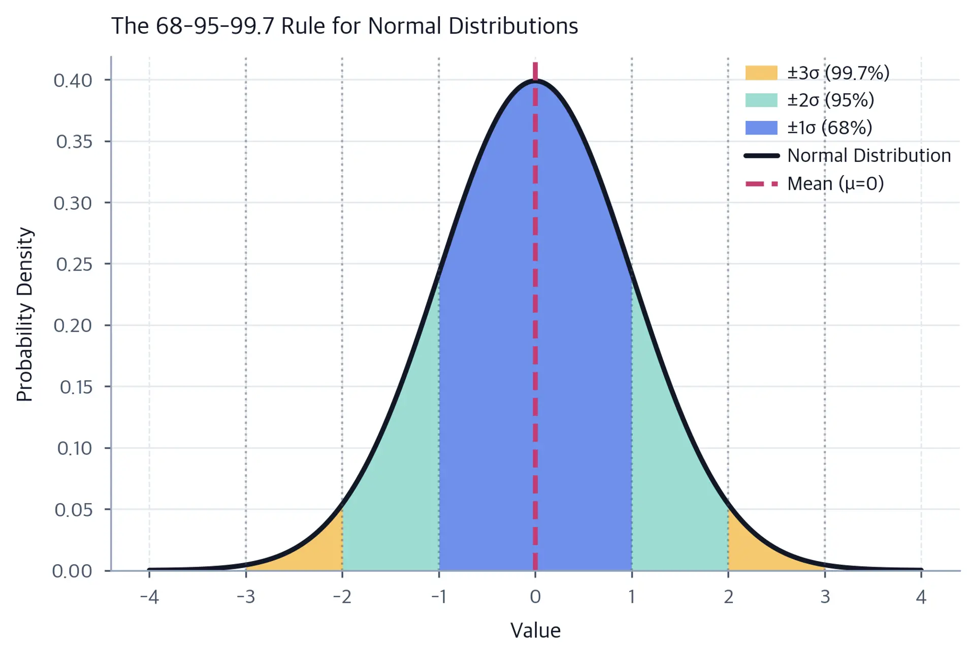 Normal distribution curve with nested blue, teal, and amber bands marking 68%, 95%, and 99.7% coverage within one, two, and three standard deviations of the mean.