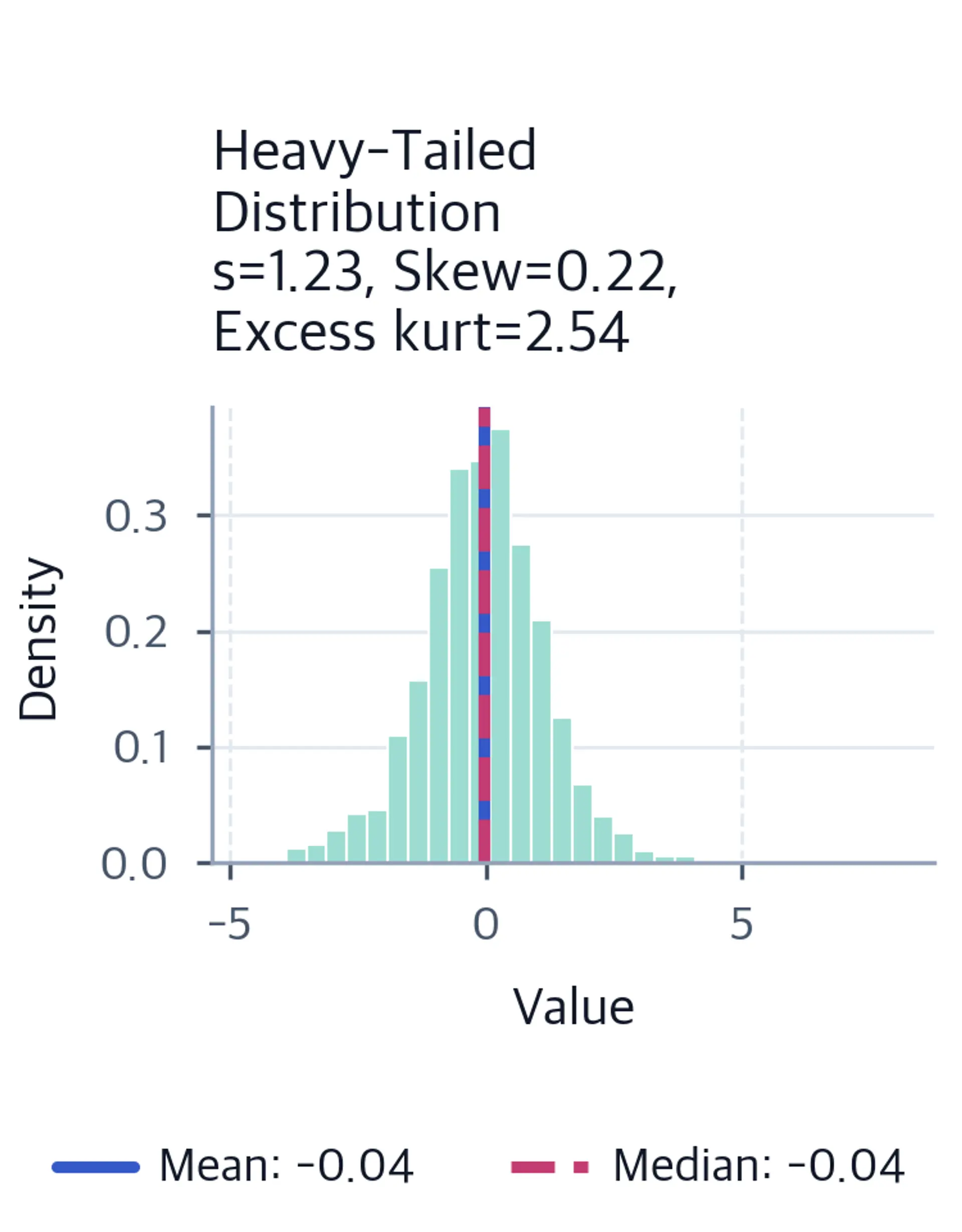 Histogram of a symmetric heavy-tailed distribution with observations extending far into both tails.