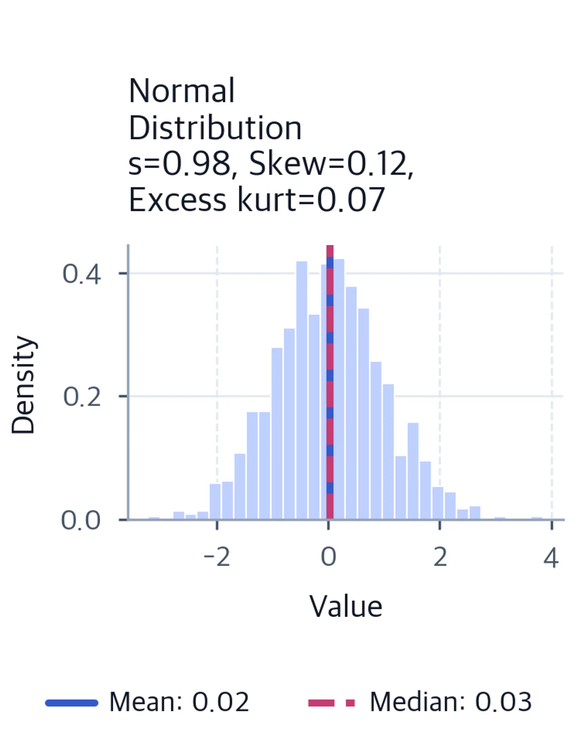 Histogram of a symmetric normal distribution with nearly overlapping vertical lines for the mean and median.