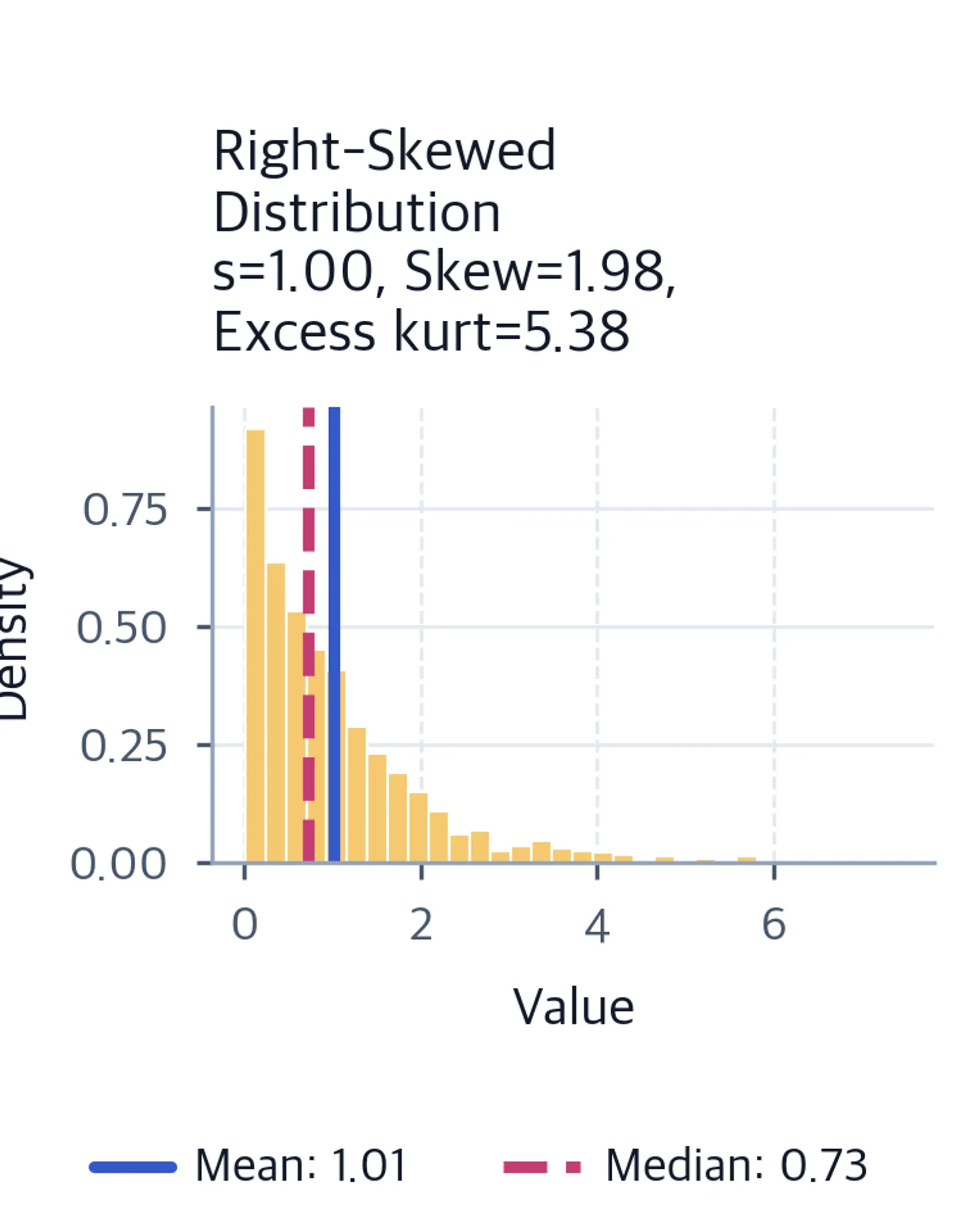 Histogram of a right-skewed distribution with a long tail to the right and the mean line positioned above the median.