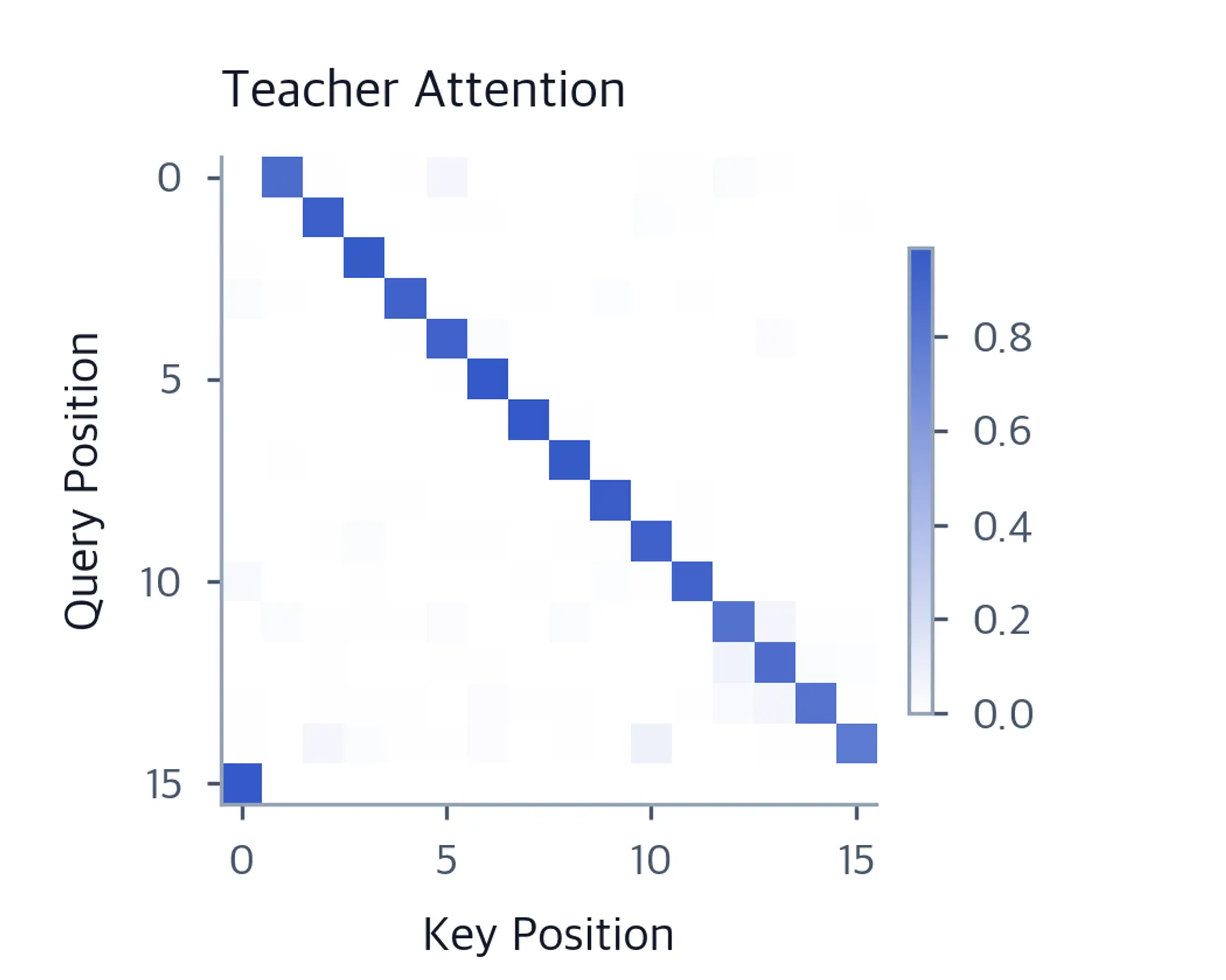 Sixteen-by-sixteen heatmap of teacher averaged attention weights, dominated by a dark diagonal with a few faint off-diagonal cells.