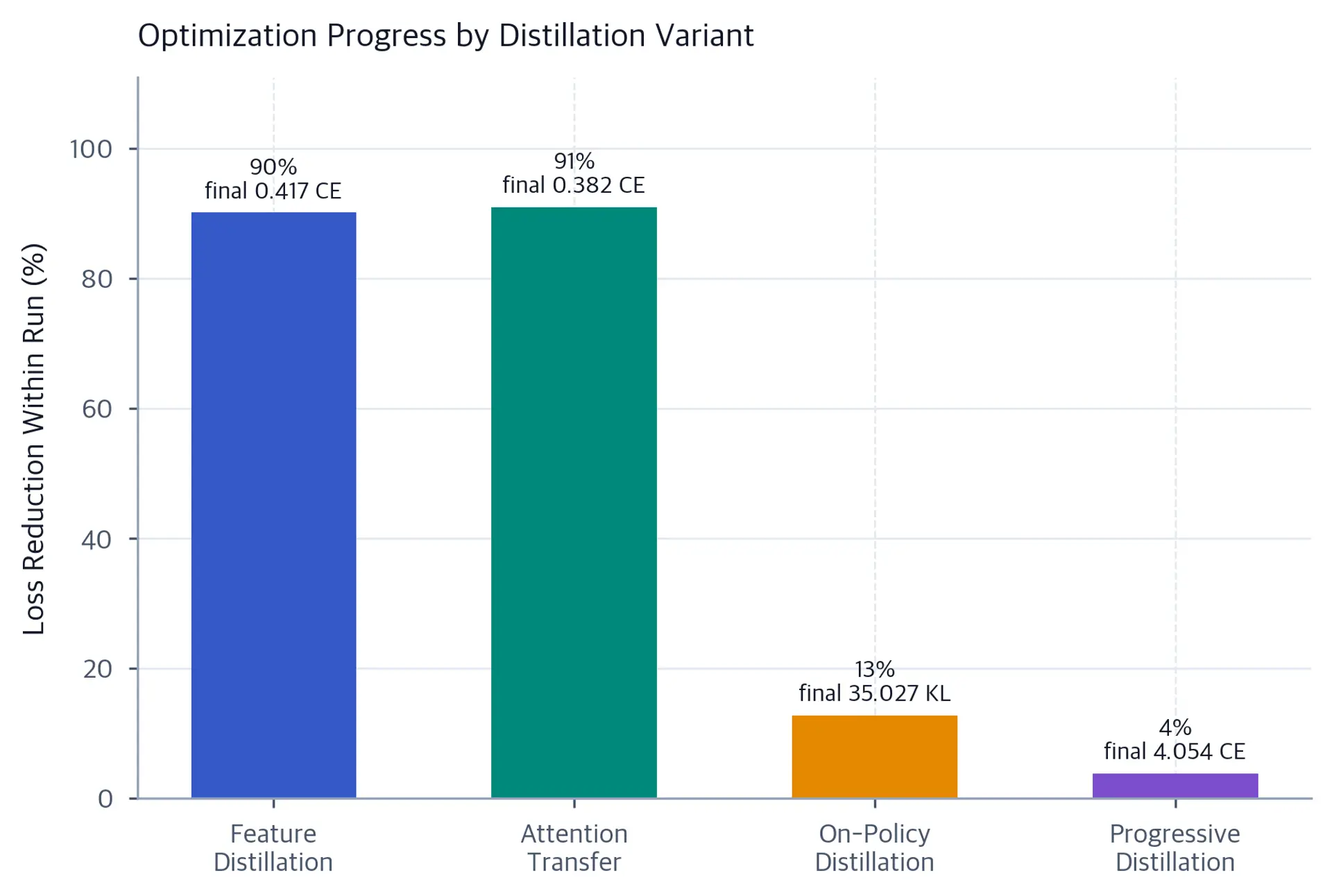 Bar chart of percentage loss reduction within each run. Feature and attention distillation show large reductions, on-policy KL a modest reduction, and the randomly restarted progressive final stage only a small reduction; labels give each final raw loss.