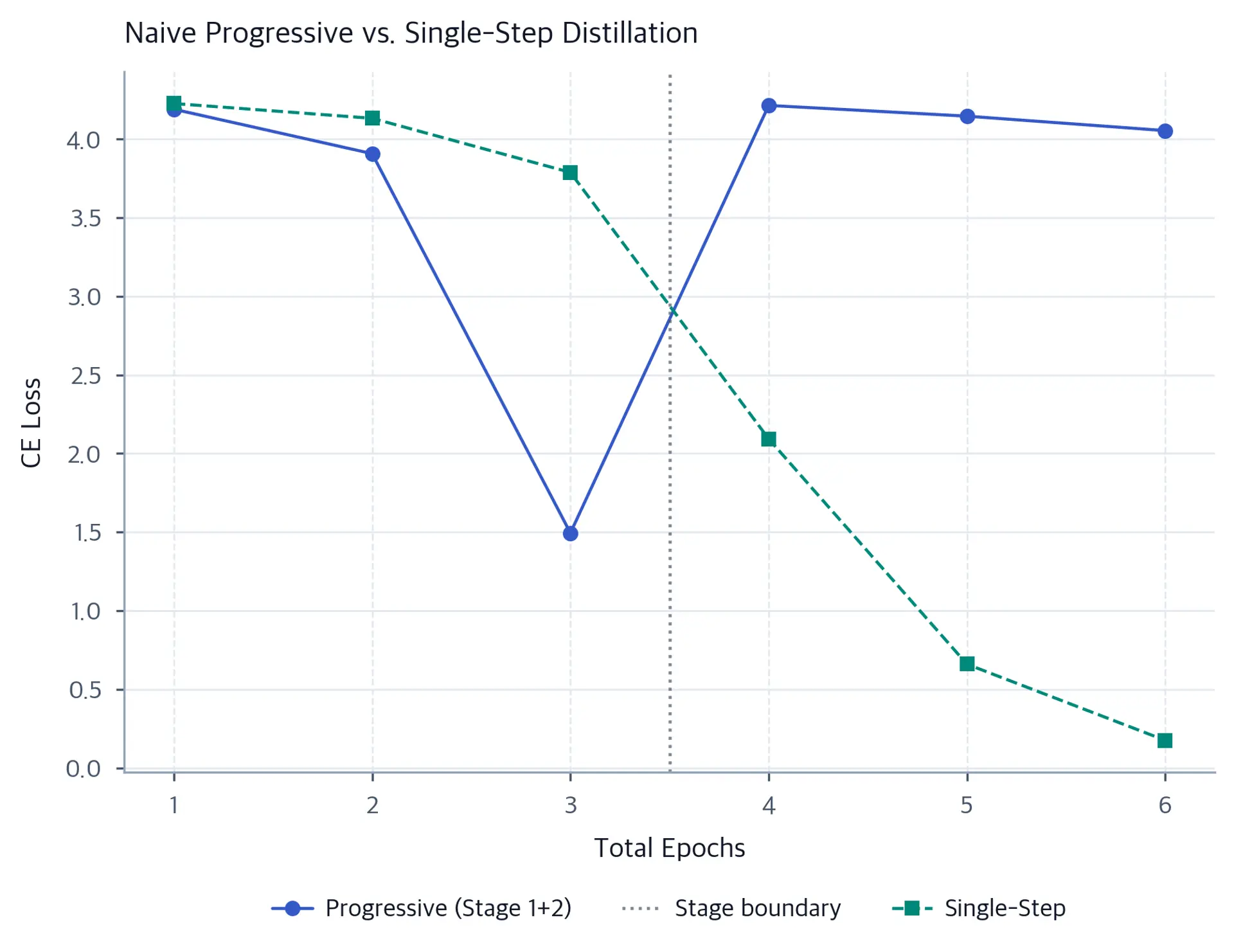 Line chart of cross-entropy loss over six epochs. The progressive run falls during stage 1, jumps above 4 when a randomly initialized final student begins after epoch 3, and ends near 4; direct single-step loss decreases steadily to below 0.2.