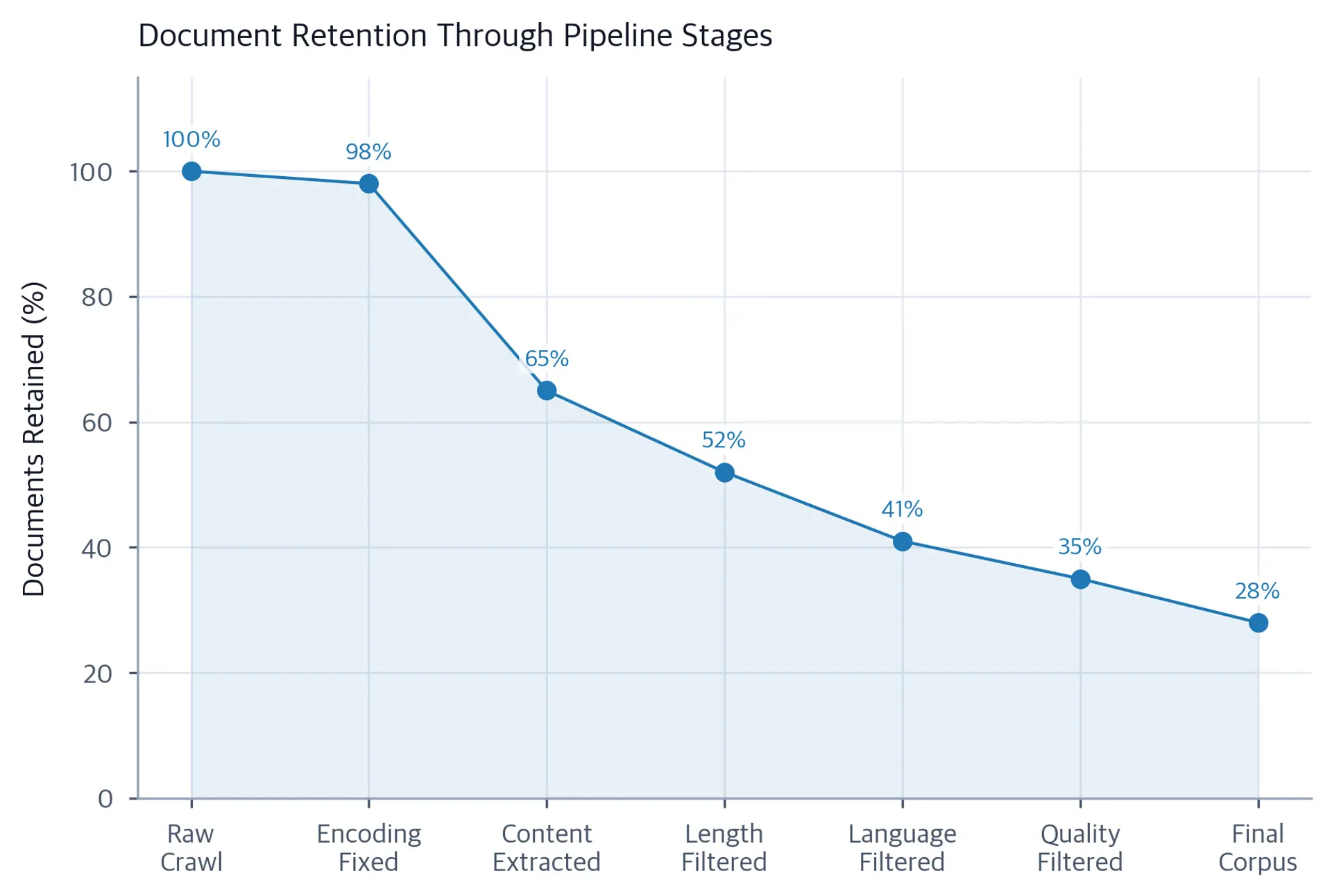 Line chart showing percentage of documents retained after each stage of the extraction pipeline from raw crawl to final corpus.