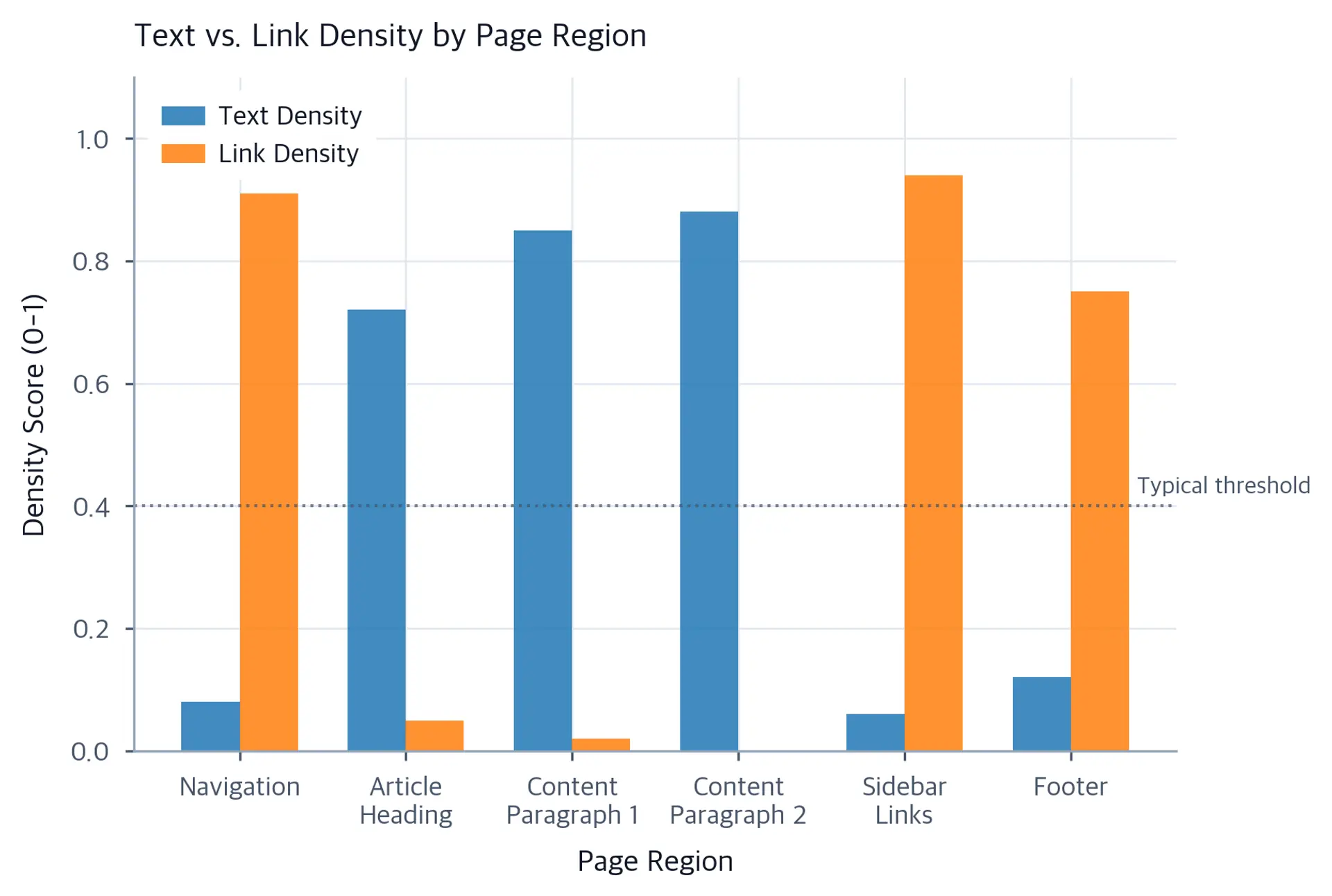 Bar chart comparing text density and link density across nav, heading, content, sidebar, and footer regions.