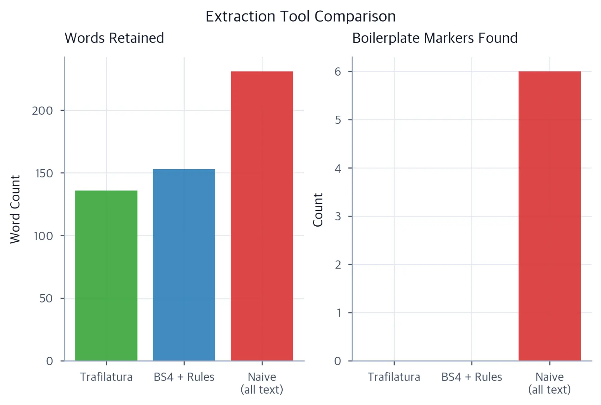 Two-panel bar chart comparing three extraction approaches: retained word counts on the left and tracked boilerplate marker counts on the right.