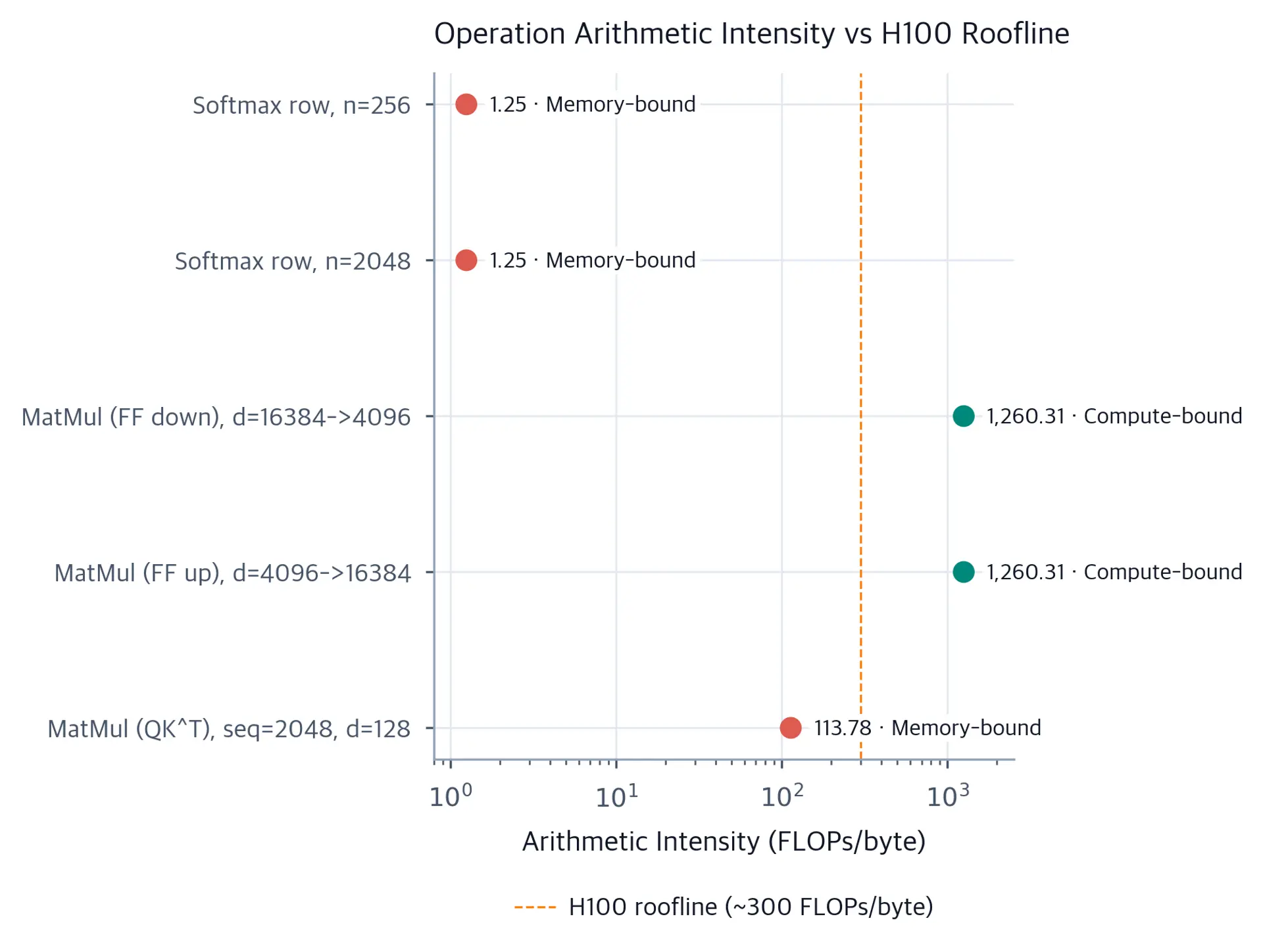 Horizontal dot plot on a logarithmic scale showing arithmetic intensity of transformer operations with a dashed H100 roofline threshold.