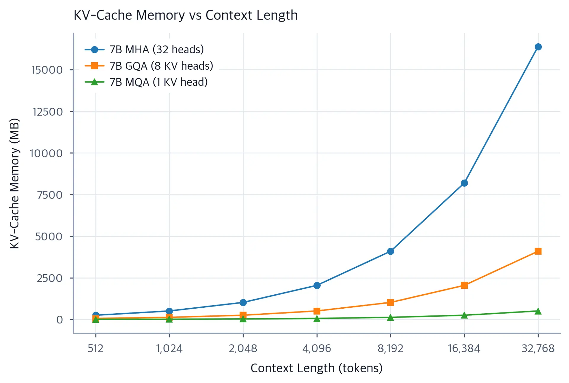 Line chart showing KV-cache memory in MB versus context length for MHA, GQA, and MQA variants.