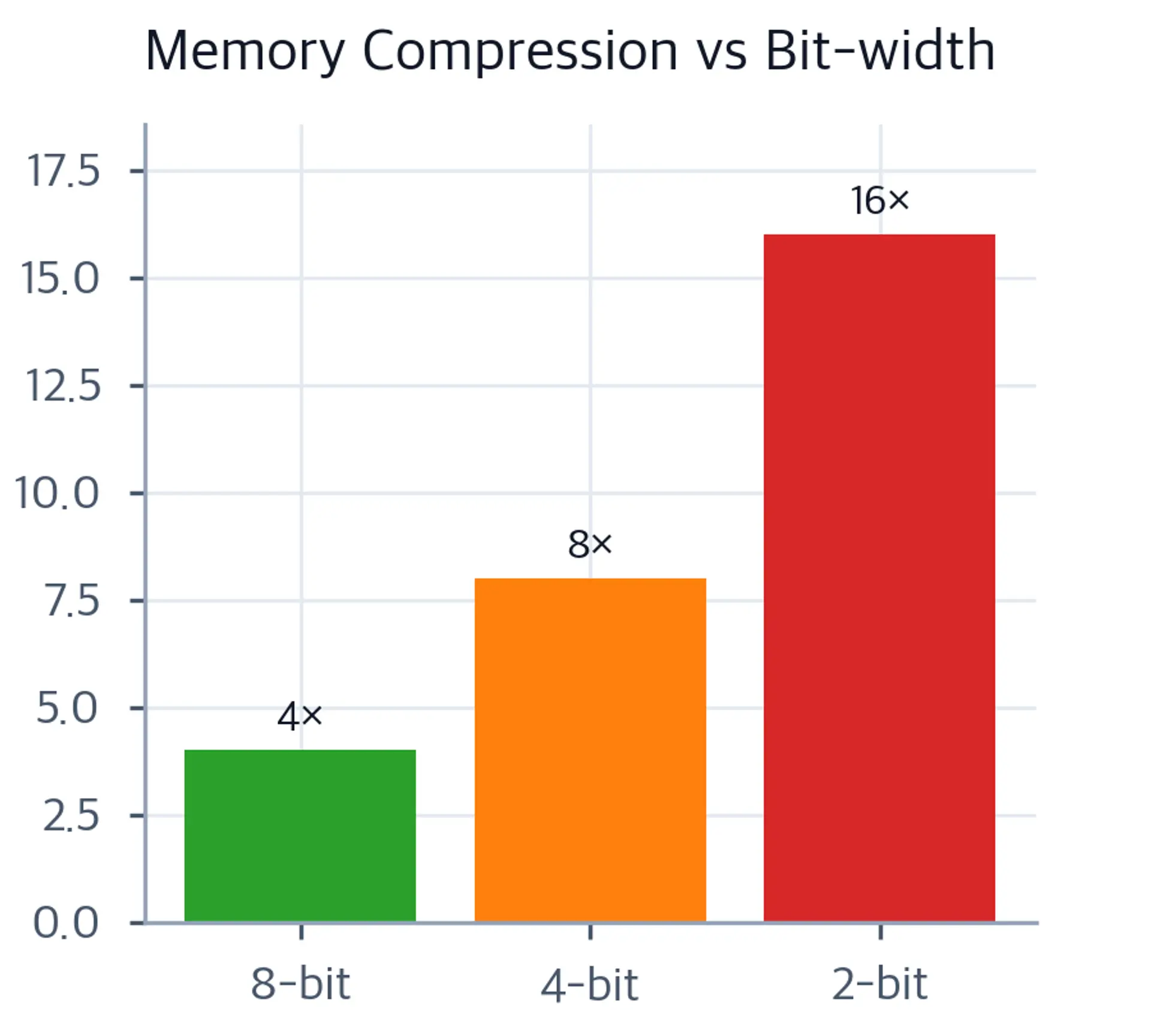 Bar chart showing memory compression ratio doubling as bit-width halves.