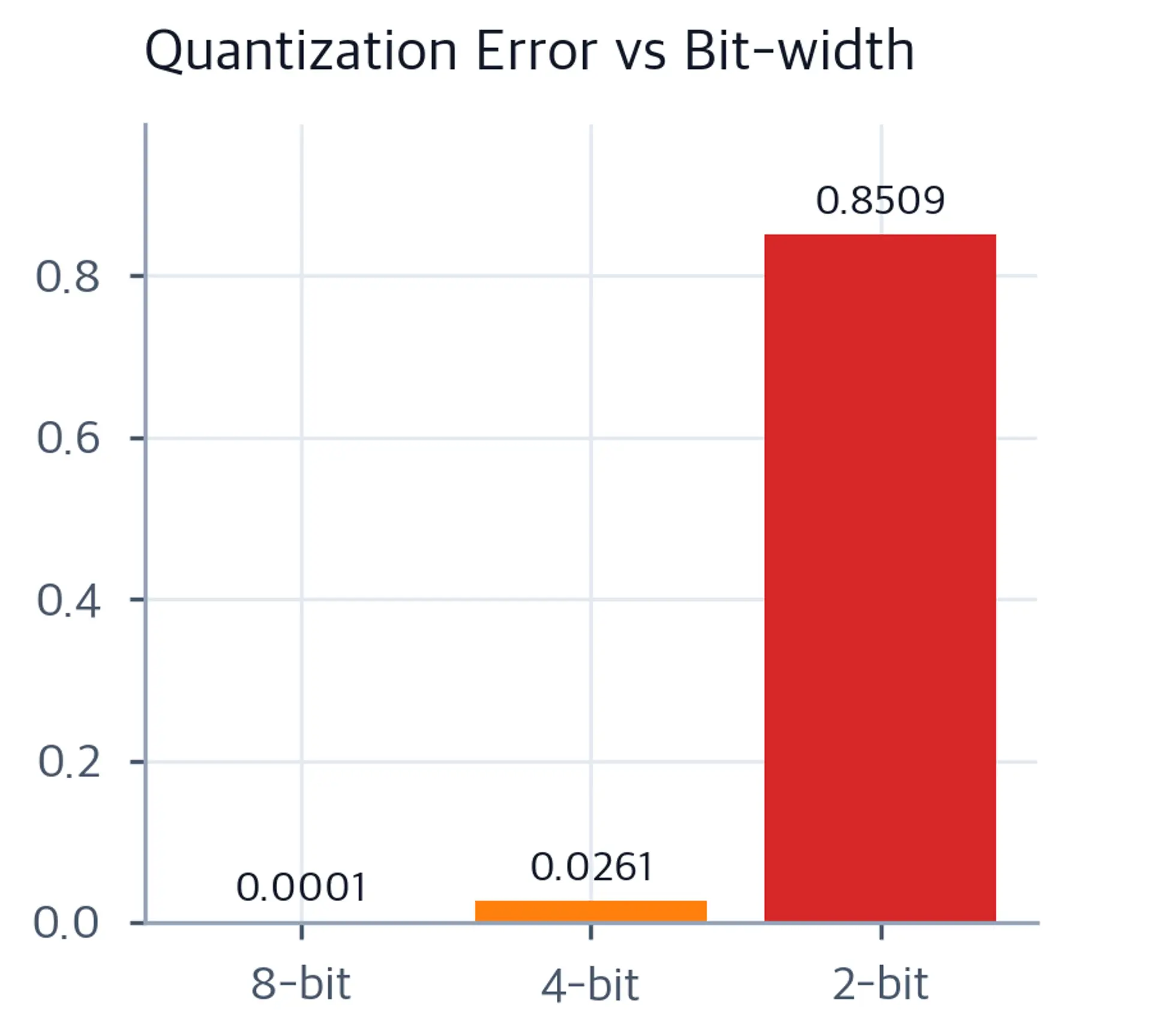 Bar chart showing quantization MSE rising from near-zero at 8 bits to very high at 2 bits.