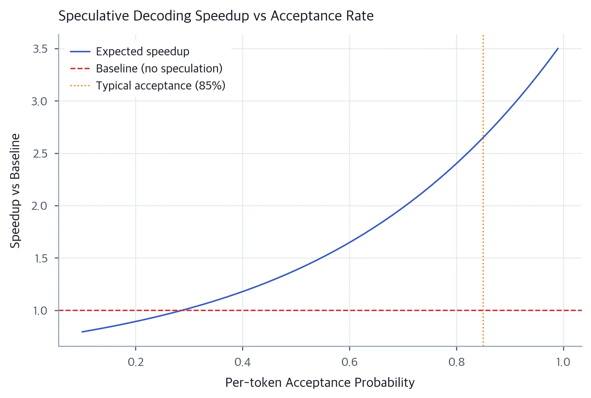 Line chart showing idealized speculative decoding speedup increasing with acceptance probability from below 1x to above 3x.