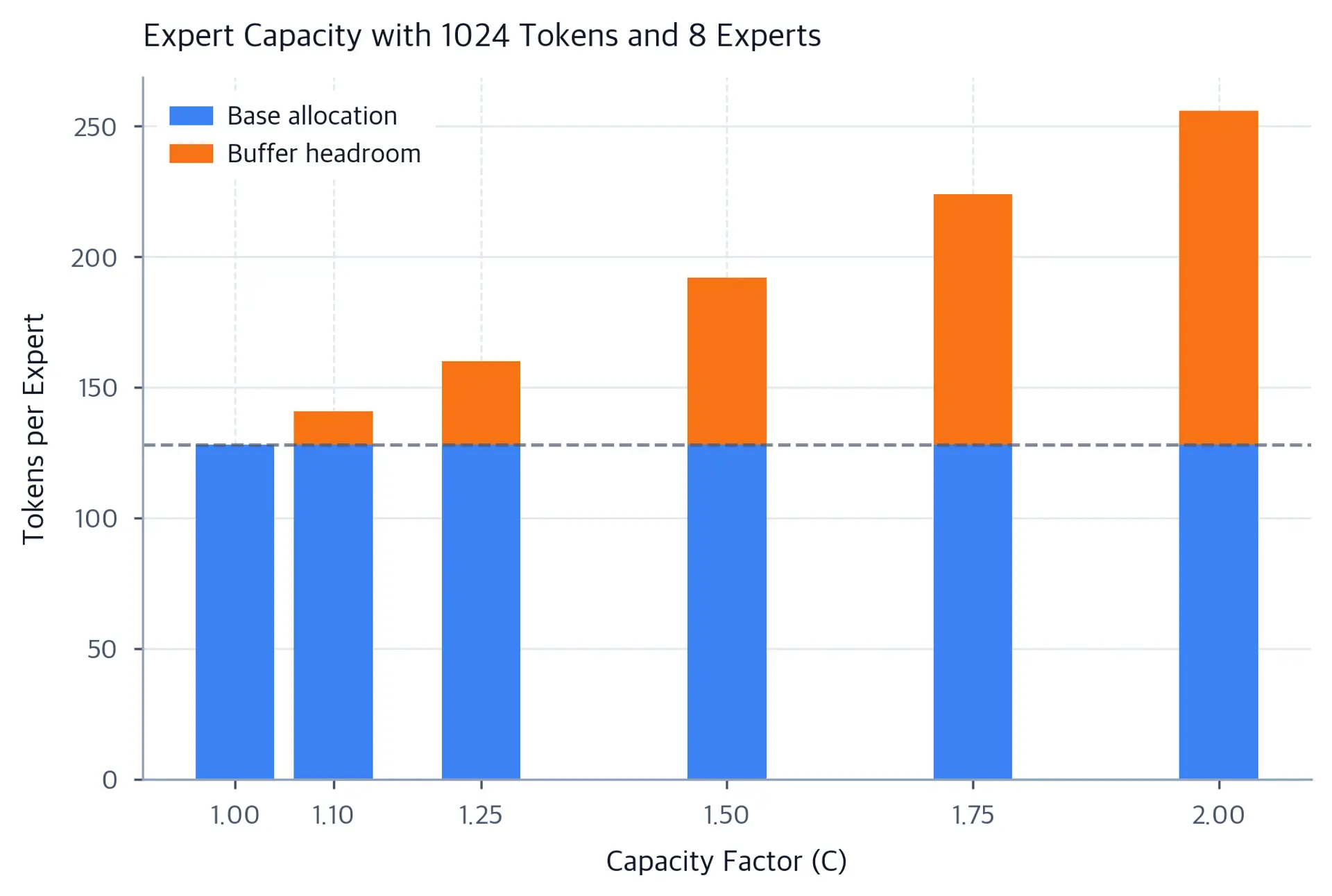 Stacked bar chart showing tokens per expert for capacity factors from 1.0 to 2.0. Blue bars represent the base allocation of 128 tokens; orange bars show increasing buffer headroom as the capacity factor grows.