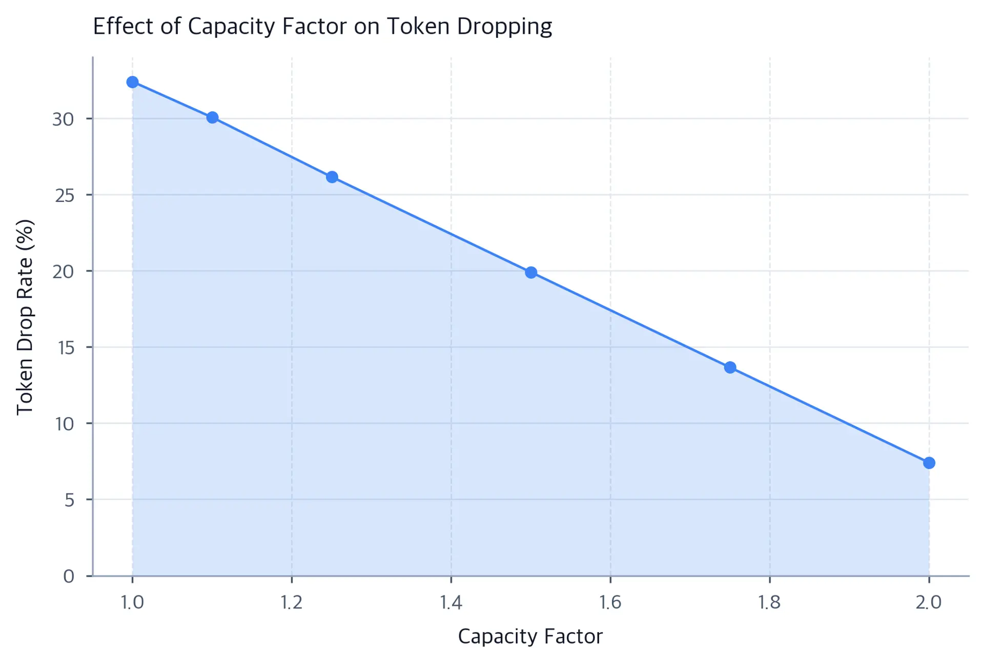 Line chart showing token drop rate decreasing from about 32% at capacity factor 1.0 to about 7% at capacity factor 2.0.