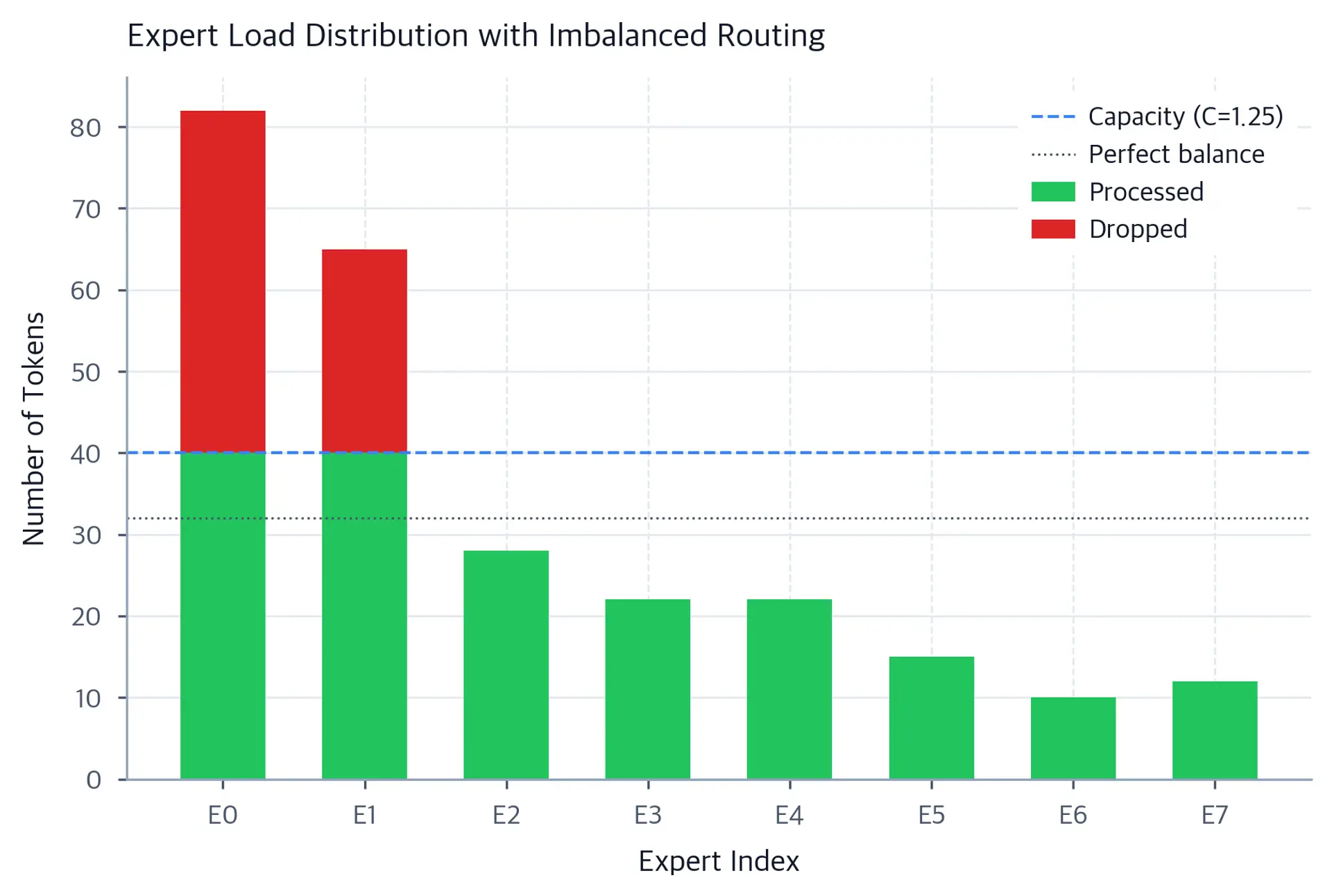 Bar chart of token counts routed to experts E0 through E7. Overloaded experts (E0, E1) have bars split into accepted tokens (blue) and dropped tokens (red) above the capacity threshold dashed line; underutilized experts (E5-E7) show only partial blue bars.