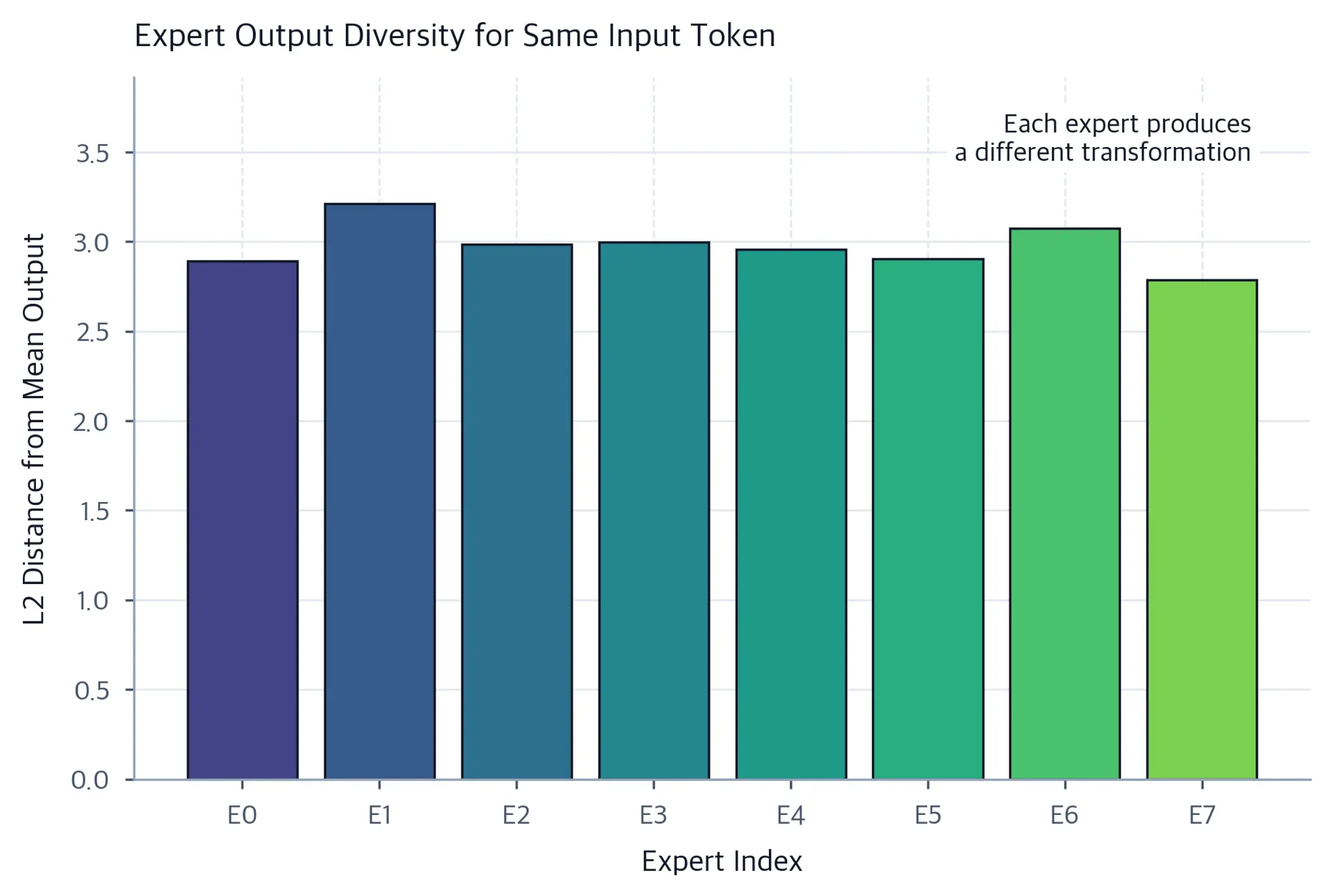 Bar chart of L2 distance from the mean output for each of 8 experts processing the same code token. Bars vary in height across experts, showing that each expert produces a distinct transformation.