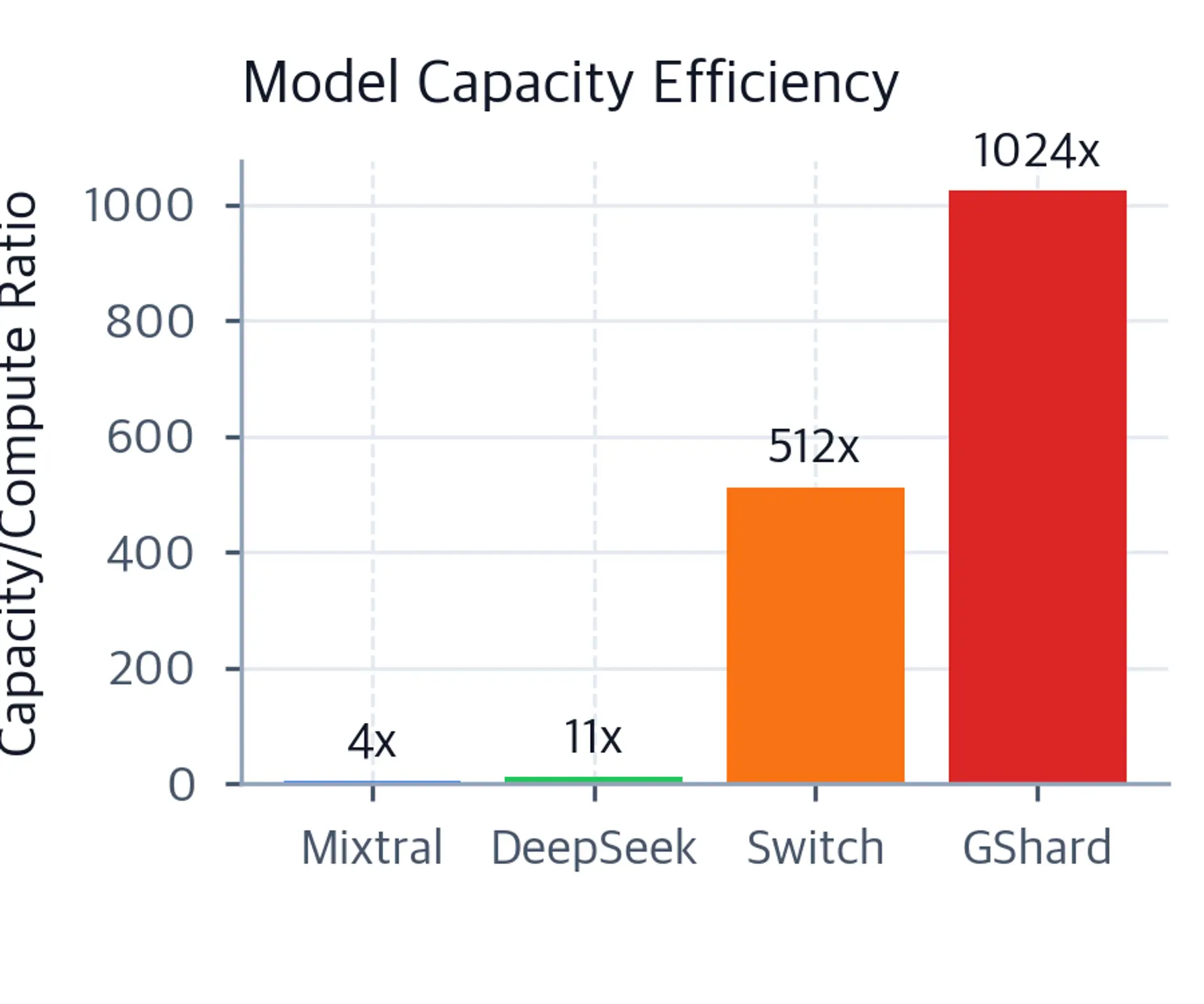 Bar chart of capacity-to-compute ratios for four MoE architectures. GShard shows the highest ratio at 1024x, followed by Switch Transformer at 512x, DeepSeek at about 11x, and Mixtral at 4x.