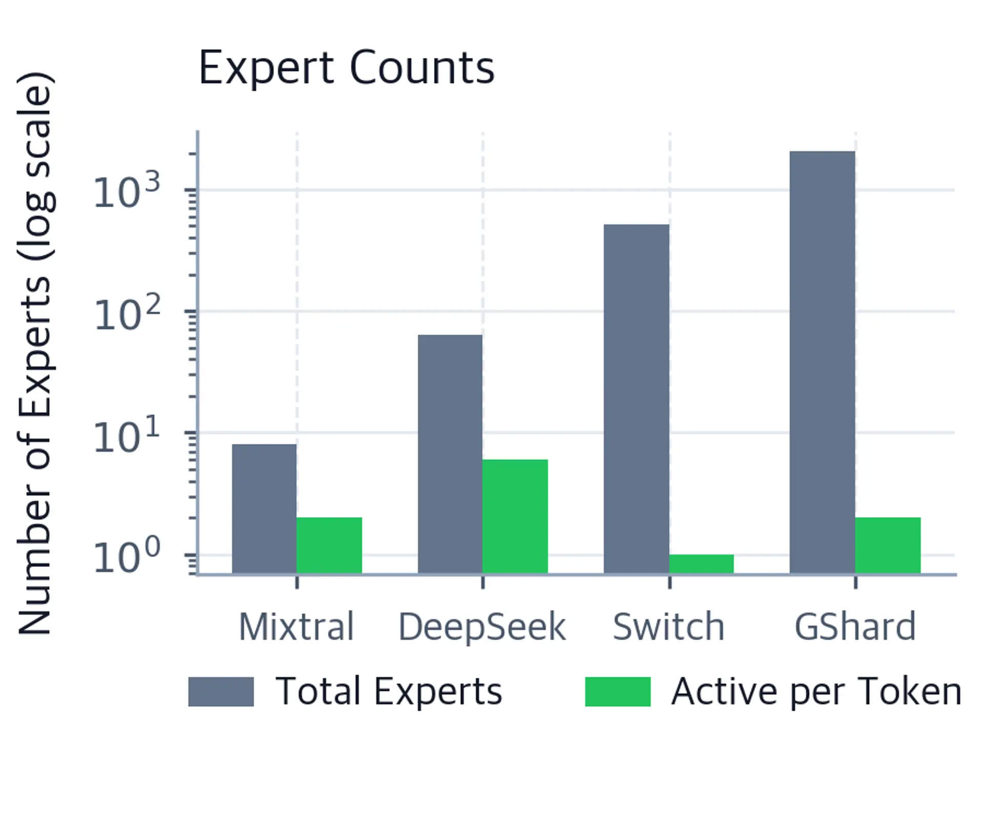 Grouped bar chart showing total expert counts (gray) and active experts per token (green) for Mixtral, DeepSeek, Switch Transformer, and GShard. Active experts remain in the single digits across all models despite total expert counts reaching into the hundreds or thousands.