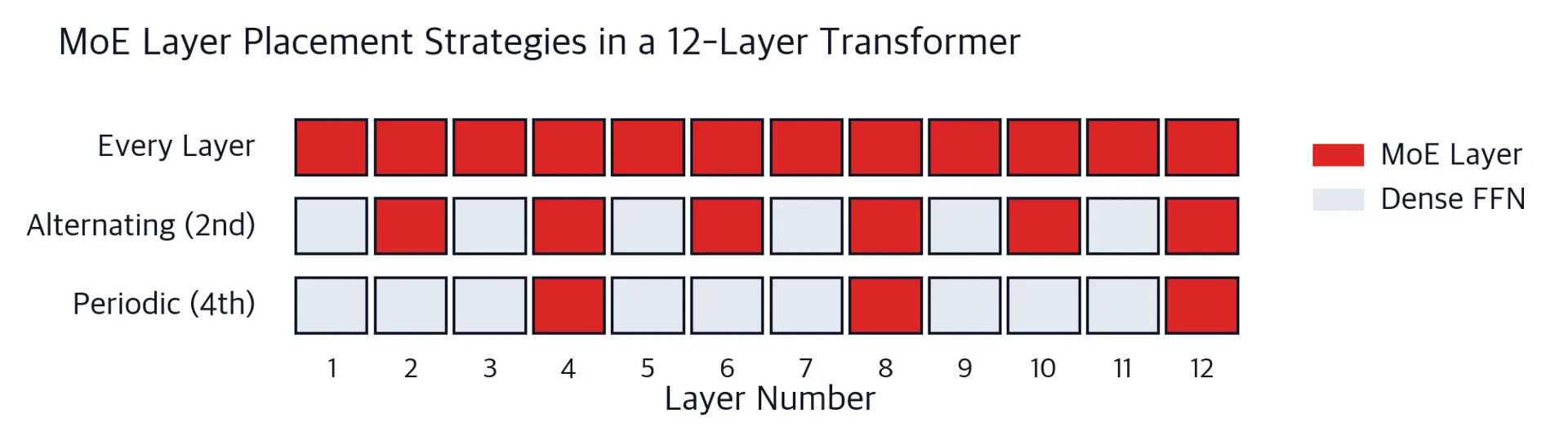Diagram of a 12-layer transformer showing three MoE placement strategies side by side: all MoE layers (every layer red), alternating MoE and dense layers (every 2nd layer), and periodic MoE layers (every 4th layer), with dense FFN layers shown in gray.
