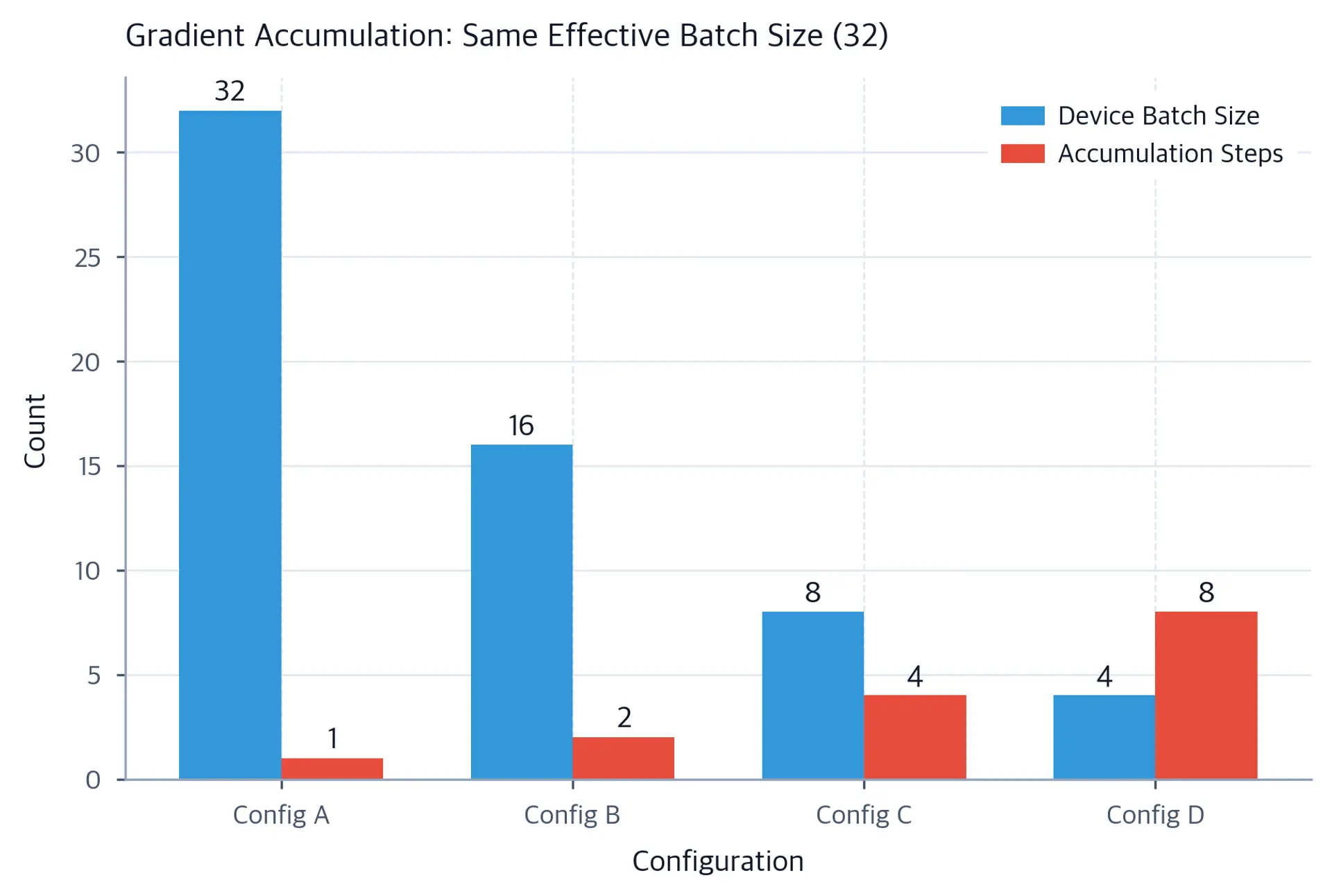 Grouped bar chart showing device batch size and accumulation steps for four configurations, all achieving effective batch size of 32.
