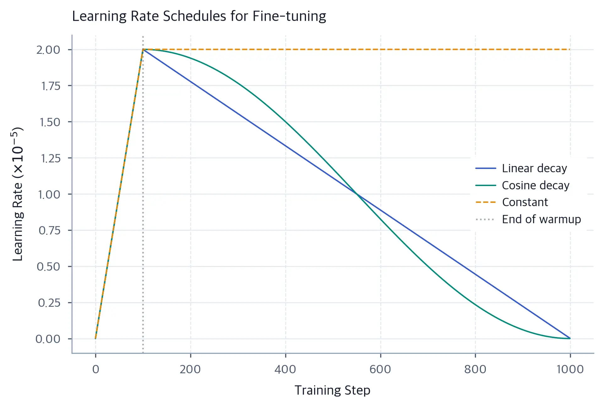 Line plot comparing linear, cosine, and constant learning rate schedules over training steps.