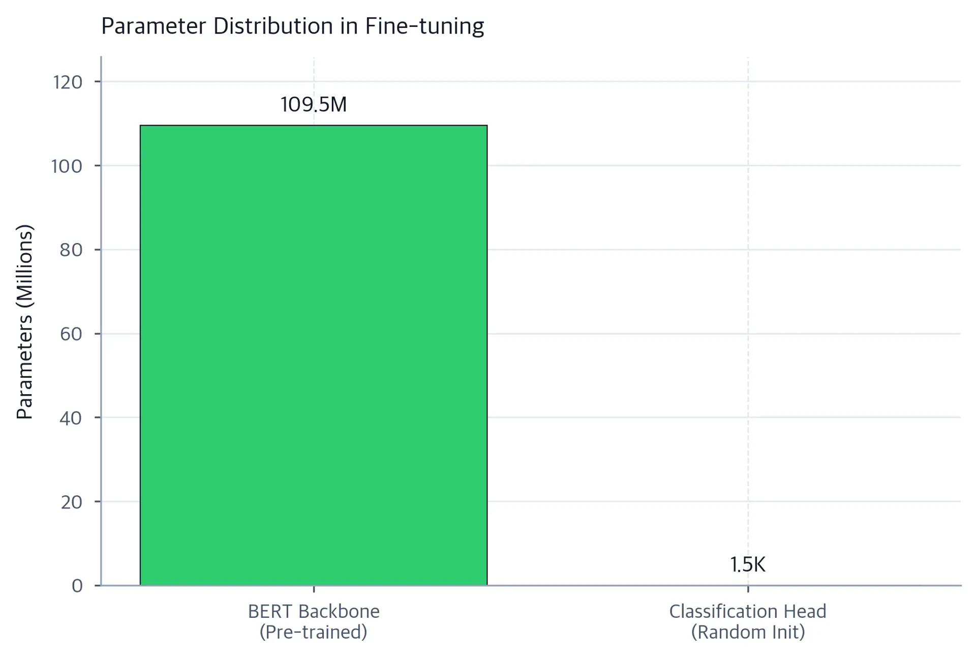 Bar chart showing backbone parameters at approximately 109 million and classification head at approximately 1,500 parameters.
