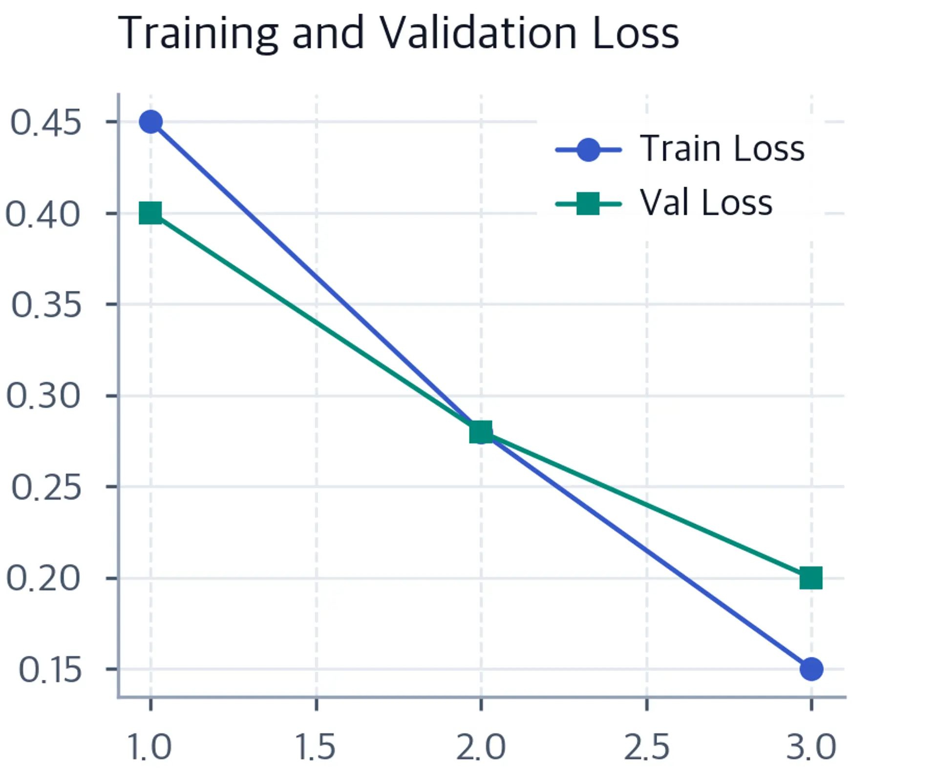 Line plot showing training loss and validation loss decreasing over three epochs.
