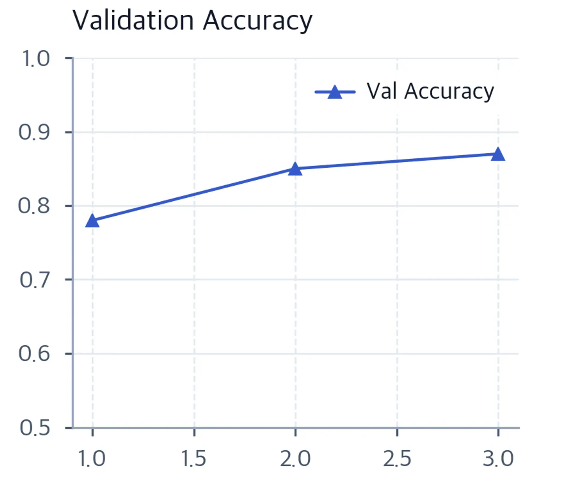 Line plot showing validation accuracy increasing from 0.78 to 0.87 over three epochs.
